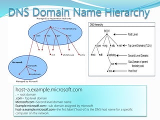 host-a.example.microsoft.com
. = root domain
.com= Top level domain
Microsoft.com=Second level domain name
Example.microsoft.com= sub domain assigned by microsoft
host-a.example.microsoft.com=the first label (“host-a”) is the DNS host name for a specific
computer on the network.
 