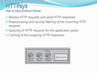  Receive HTTP requests and send HTTP responses
 Preprocessing and security filtering of the incoming HTTP
requests
 Queuing of HTTP requests for the application pools
 Caching of the outgoing HTTP responses
 