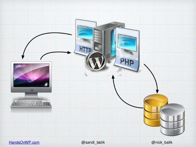 How the Wordpress CMS Really Works
