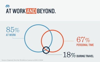 AT WORK AND BEYOND.
Source: Degreed, How the Workforce Learns in 2016, 1/2016
85%
AT WORK
67%
PERSONAL TIME
18%DURING TRAV...