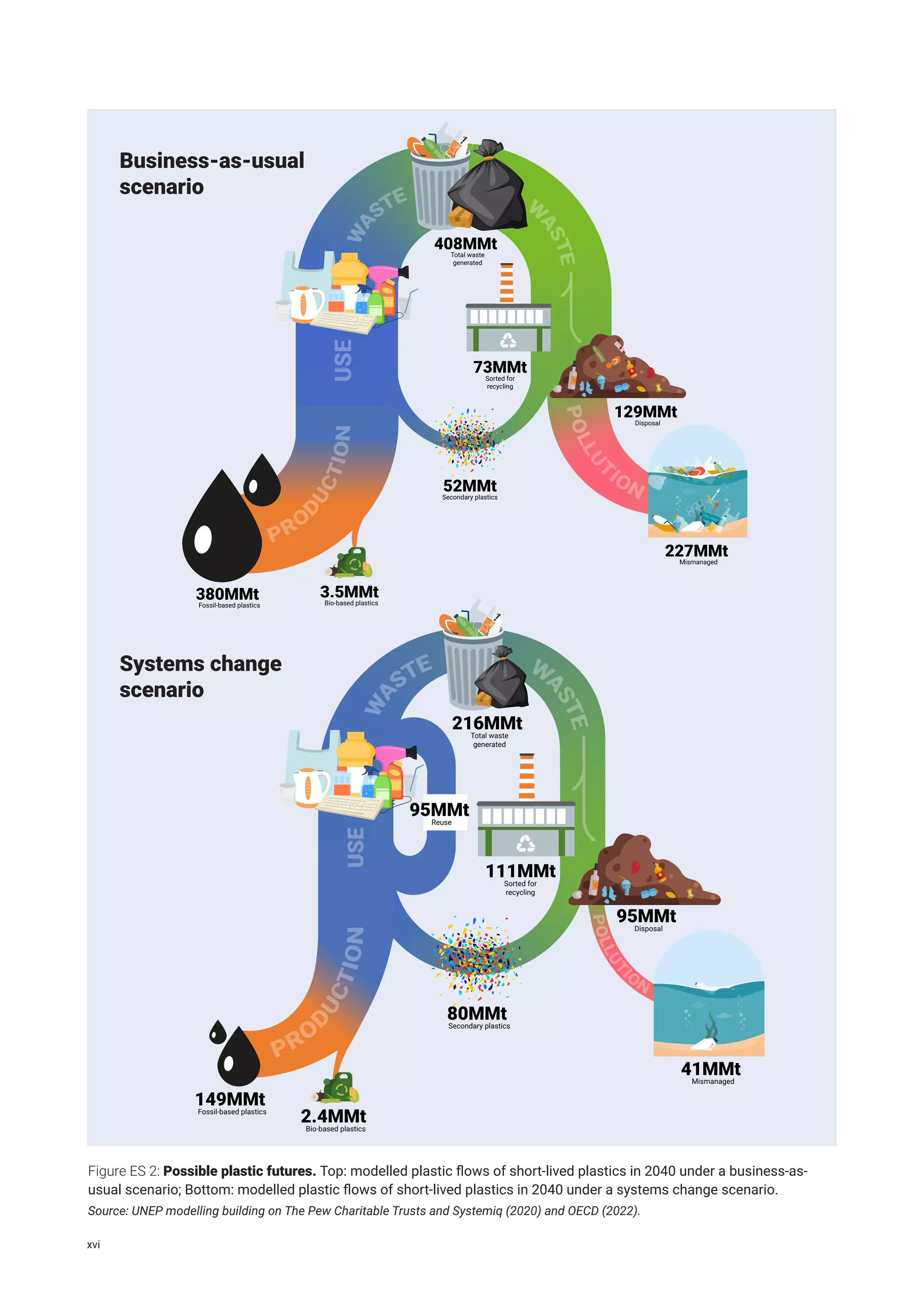 380MMt
Fossil-based plastics
52MMt
Secondary plastics
408MMt
Total waste
generated
73MMt
Sorted for
recycling
129MMt
Disposal
USE
227MMt
Mismanaged
3.5MMt
Bio-based plastics
80MMt
Secondary plastics
216MMt
Total waste
generated
111MMt
Sorted for
recycling
95MMt
Disposal
USE
41MMt
Mismanaged
95MMt
Reuse
2.4MMt
Bio-based plastics
149MMt
Fossil-based plastics
Figure ES 2: Possible plastic futures. Top: modelled plastic flows of short-lived plastics in 2040 under a business-as-
usual scenario; Bottom: modelled plastic flows of short-lived plastics in 2040 under a systems change scenario.
Source: UNEP modelling building on The Pew Charitable Trusts and Systemiq (2020) and OECD (2022).
Business-as-usual
scenario
Systems change
scenario
xvi
 