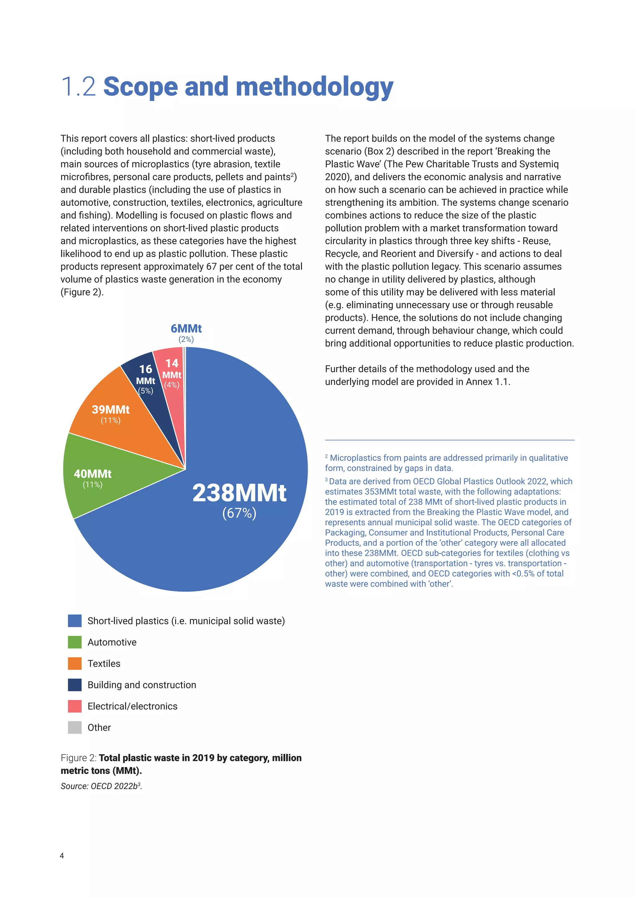 This report covers all plastics: short-lived products
(including both household and commercial waste),
main sources of microplastics (tyre abrasion, textile
microfibres, personal care products, pellets and paints2
)
and durable plastics (including the use of plastics in
automotive, construction, textiles, electronics, agriculture
and fishing). Modelling is focused on plastic flows and
related interventions on short-lived plastic products
and microplastics, as these categories have the highest
likelihood to end up as plastic pollution. These plastic
products represent approximately 67 per cent of the total
volume of plastics waste generation in the economy
(Figure 2).
1.2 Scope and methodology
238MMt
(67%)
39MMt
(11%)
40MMt
(11%)
16
MMt
(5%)
14
MMt
(4%)
6MMt
(2%)
Short-lived plastics (i.e. municipal solid waste)
Automotive
Textiles
Building and construction
Electrical/electronics
Other
Figure 2: Total plastic waste in 2019 by category, million
metric tons (MMt).
Source: OECD 2022b3
.
2
Microplastics from paints are addressed primarily in qualitative
form, constrained by gaps in data.
3
Data are derived from OECD Global Plastics Outlook 2022, which
estimates 353MMt total waste, with the following adaptations:
the estimated total of 238 MMt of short-lived plastic products in
2019 is extracted from the Breaking the Plastic Wave model, and
represents annual municipal solid waste. The OECD categories of
Packaging, Consumer and Institutional Products, Personal Care
Products, and a portion of the ‘other’ category were all allocated
into these 238MMt. OECD sub-categories for textiles (clothing vs
other) and automotive (transportation - tyres vs. transportation -
other) were combined, and OECD categories with <0.5% of total
waste were combined with ‘other’.
The report builds on the model of the systems change
scenario (Box 2) described in the report ‘Breaking the
Plastic Wave’ (The Pew Charitable Trusts and Systemiq
2020), and delivers the economic analysis and narrative
on how such a scenario can be achieved in practice while
strengthening its ambition. The systems change scenario
combines actions to reduce the size of the plastic
pollution problem with a market transformation toward
circularity in plastics through three key shifts - Reuse,
Recycle, and Reorient and Diversify - and actions to deal
with the plastic pollution legacy. This scenario assumes
no change in utility delivered by plastics, although
some of this utility may be delivered with less material
(e.g. eliminating unnecessary use or through reusable
products). Hence, the solutions do not include changing
current demand, through behaviour change, which could
bring additional opportunities to reduce plastic production.
Further details of the methodology used and the
underlying model are provided in Annex 1.1.
4
 