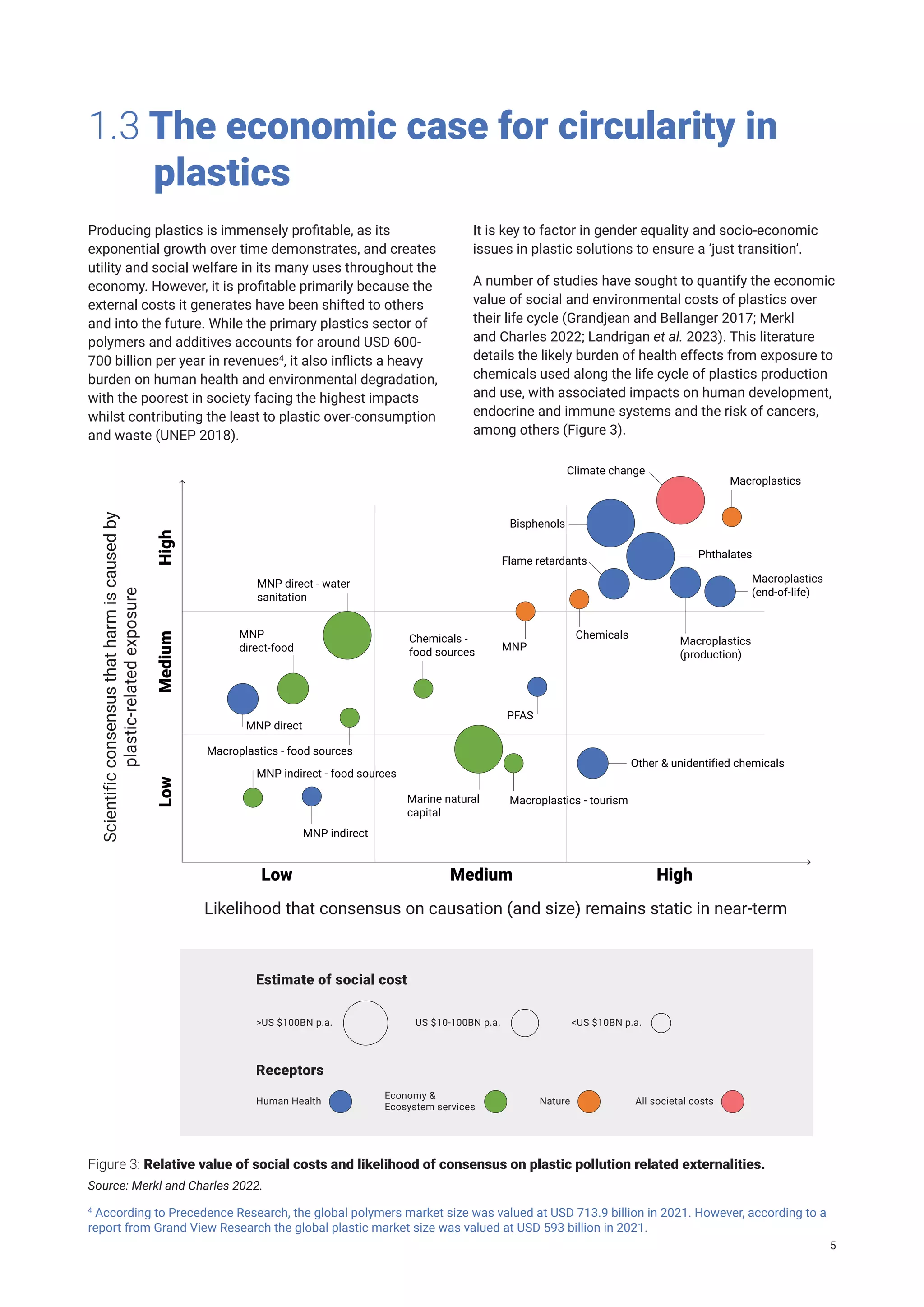 Producing plastics is immensely profitable, as its
exponential growth over time demonstrates, and creates
utility and social welfare in its many uses throughout the
economy. However, it is profitable primarily because the
external costs it generates have been shifted to others
and into the future. While the primary plastics sector of
polymers and additives accounts for around USD 600-
700 billion per year in revenues4
, it also inflicts a heavy
burden on human health and environmental degradation,
with the poorest in society facing the highest impacts
whilst contributing the least to plastic over-consumption
and waste (UNEP 2018).
1.3 The economic case for circularity in 		
plastics
It is key to factor in gender equality and socio-economic
issues in plastic solutions to ensure a ‘just transition’.
A number of studies have sought to quantify the economic
value of social and environmental costs of plastics over
their life cycle (Grandjean and Bellanger 2017; Merkl
and Charles 2022; Landrigan et al. 2023). This literature
details the likely burden of health effects from exposure to
chemicals used along the life cycle of plastics production
and use, with associated impacts on human development,
endocrine and immune systems and the risk of cancers,
among others (Figure 3).
High
Medium
Low
High
Medium
Low
Scientific
consensus
that
harm
is
caused
by
plastic-related
exposure
Likelihood that consensus on causation (and size) remains static in near-term
MNP indirect - food sources
Macroplastics - food sources
Macroplastics
(production)
Macroplastics
(end-of-life)
Macroplastics
Phthalates
Climate change
Marine natural
capital
Other & unidentified chemicals
MNP
PFAS
Chemicals -
food sources
MNP direct - water
sanitation
MNP indirect
MNP direct
MNP
direct-food
Macroplastics - tourism
Chemicals
Bisphenols
Flame retardants
Estimate of social cost
Receptors
>US $100BN p.a. US $10-100BN p.a. <US $10BN p.a.
Human Health
Economy &
Ecosystem services
Nature All societal costs
Estimate of social cost, and current and future consensus on causation
Figure 3: Relative value of social costs and likelihood of consensus on plastic pollution related externalities.
Source: Merkl and Charles 2022.
4
According to Precedence Research, the global polymers market size was valued at USD 713.9 billion in 2021. However, according to a
report from Grand View Research the global plastic market size was valued at USD 593 billion in 2021.
5
 