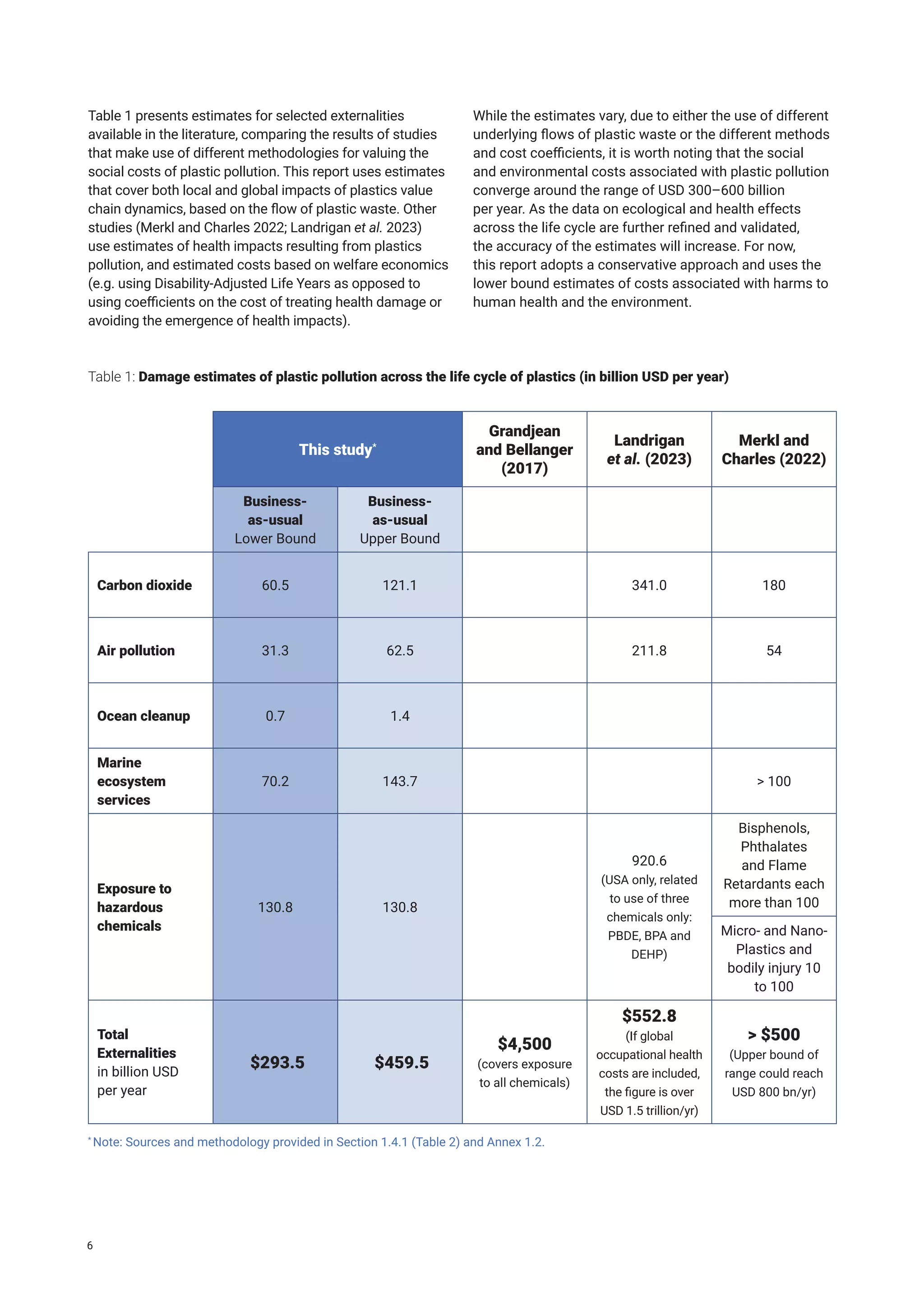 Table 1 presents estimates for selected externalities
available in the literature, comparing the results of studies
that make use of different methodologies for valuing the
social costs of plastic pollution. This report uses estimates
that cover both local and global impacts of plastics value
chain dynamics, based on the flow of plastic waste. Other
studies (Merkl and Charles 2022; Landrigan et al. 2023)
use estimates of health impacts resulting from plastics
pollution, and estimated costs based on welfare economics
(e.g. using Disability-Adjusted Life Years as opposed to
using coefficients on the cost of treating health damage or
avoiding the emergence of health impacts).
While the estimates vary, due to either the use of different
underlying flows of plastic waste or the different methods
and cost coefficients, it is worth noting that the social
and environmental costs associated with plastic pollution
converge around the range of USD 300–600 billion
per year. As the data on ecological and health effects
across the life cycle are further refined and validated,
the accuracy of the estimates will increase. For now,
this report adopts a conservative approach and uses the
lower bound estimates of costs associated with harms to
human health and the environment.
*
Note: Sources and methodology provided in Section 1.4.1 (Table 2) and Annex 1.2.
Table 1: Damage estimates of plastic pollution across the life cycle of plastics (in billion USD per year)
This study*
Grandjean
and Bellanger
(2017)
Landrigan
et al. (2023)
Merkl and
Charles (2022)
Business-
as-usual
Lower Bound
Business-
as-usual
Upper Bound
Carbon dioxide 60.5 121.1 341.0 180
Air pollution 31.3 62.5 211.8 54
Ocean cleanup 0.7 1.4
Marine
ecosystem
services
70.2 143.7 > 100
Exposure to
hazardous
chemicals
130.8 130.8
920.6
(USA only, related
to use of three
chemicals only:
PBDE, BPA and
DEHP)
Bisphenols,
Phthalates
and Flame
Retardants each
more than 100
Micro- and Nano-
Plastics and
bodily injury 10
to 100
Total
Externalities
in billion USD
per year
$293.5 $459.5
$4,500
(covers exposure
to all chemicals)
$552.8
(If global
occupational health
costs are included,
the figure is over
USD 1.5 trillion/yr)
> $500
(Upper bound of
range could reach
USD 800 bn/yr)
6
 