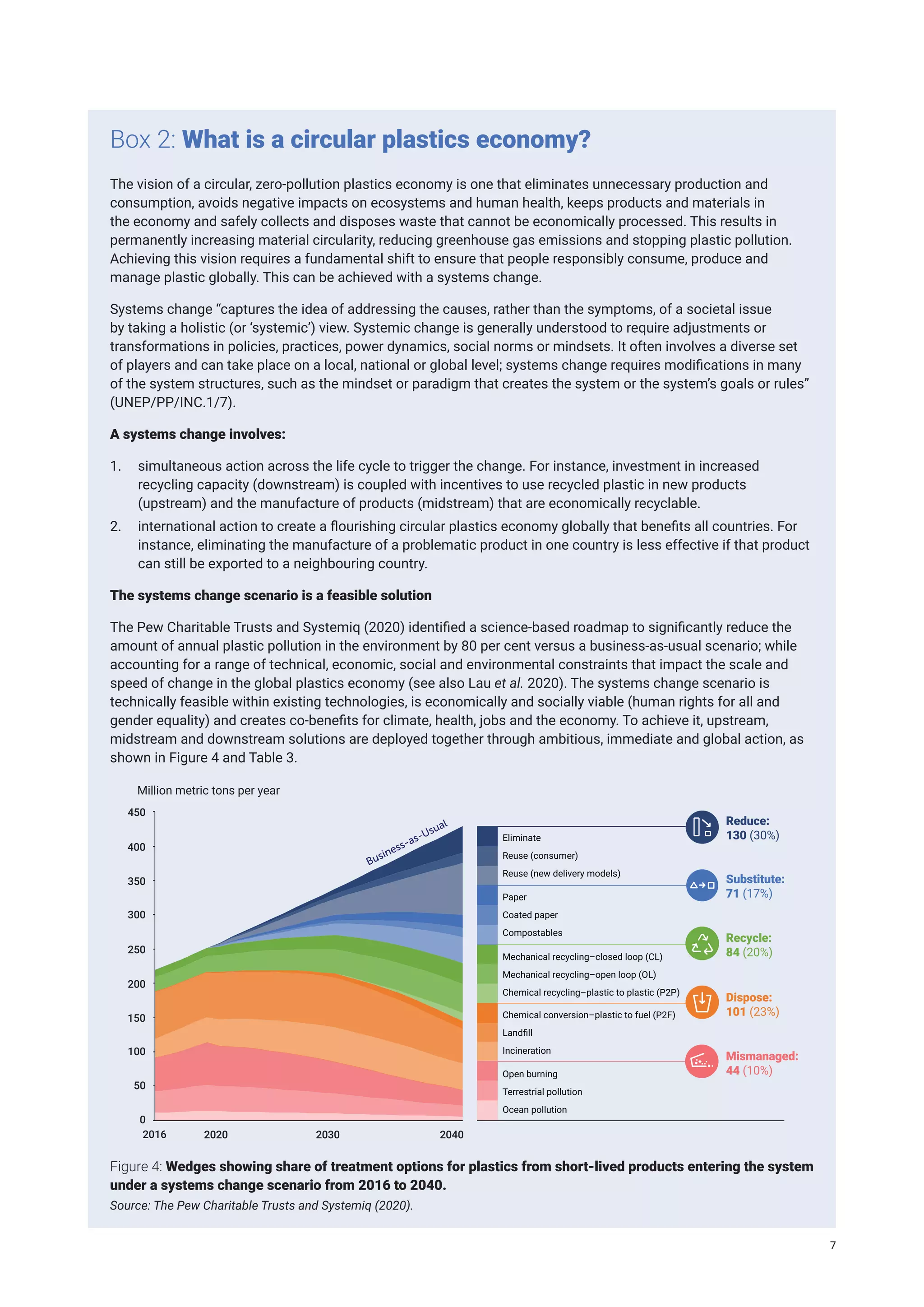 The vision of a circular, zero-pollution plastics economy is one that eliminates unnecessary production and
consumption, avoids negative impacts on ecosystems and human health, keeps products and materials in
the economy and safely collects and disposes waste that cannot be economically processed. This results in
permanently increasing material circularity, reducing greenhouse gas emissions and stopping plastic pollution.
Achieving this vision requires a fundamental shift to ensure that people responsibly consume, produce and
manage plastic globally. This can be achieved with a systems change.
Systems change “captures the idea of addressing the causes, rather than the symptoms, of a societal issue
by taking a holistic (or ‘systemic’) view. Systemic change is generally understood to require adjustments or
transformations in policies, practices, power dynamics, social norms or mindsets. It often involves a diverse set
of players and can take place on a local, national or global level; systems change requires modifications in many
of the system structures, such as the mindset or paradigm that creates the system or the system’s goals or rules”
(UNEP/PP/INC.1/7).
A systems change involves:
1. simultaneous action across the life cycle to trigger the change. For instance, investment in increased
recycling capacity (downstream) is coupled with incentives to use recycled plastic in new products
(upstream) and the manufacture of products (midstream) that are economically recyclable.
2. international action to create a flourishing circular plastics economy globally that benefits all countries. For
instance, eliminating the manufacture of a problematic product in one country is less effective if that product
can still be exported to a neighbouring country.
The systems change scenario is a feasible solution
The Pew Charitable Trusts and Systemiq (2020) identified a science-based roadmap to significantly reduce the
amount of annual plastic pollution in the environment by 80 per cent versus a business-as-usual scenario; while
accounting for a range of technical, economic, social and environmental constraints that impact the scale and
speed of change in the global plastics economy (see also Lau et al. 2020). The systems change scenario is
technically feasible within existing technologies, is economically and socially viable (human rights for all and
gender equality) and creates co-benefits for climate, health, jobs and the economy. To achieve it, upstream,
midstream and downstream solutions are deployed together through ambitious, immediate and global action, as
shown in Figure 4 and Table 3.
Box 2: What is a circular plastics economy?
450
400
350
300
250
2030 2040
2016 2020
200
150
100
50
0
Reduce:
130 (30%)
Substitute:
71 (17%)
Recycle:
84 (20%)
Dispose:
101 (23%)
Mismanaged:
44 (10%)
Million metric tons per year
Business-as-Usual
RECYCLE
Eliminate
Reuse (consumer)
Reuse (new delivery models)
Paper
Coated paper
Compostables
Mechanical recycling–closed loop (CL)
Mechanical recycling–open loop (OL)
Chemical recycling–plastic to plastic (P2P)
Chemical conversion–plastic to fuel (P2F)
Landfill
Incineration
Open burning
Terrestrial pollution
Ocean pollution
Figure 4: Wedges showing share of treatment options for plastics from short-lived products entering the system
under a systems change scenario from 2016 to 2040.
Source: The Pew Charitable Trusts and Systemiq (2020).
7
 