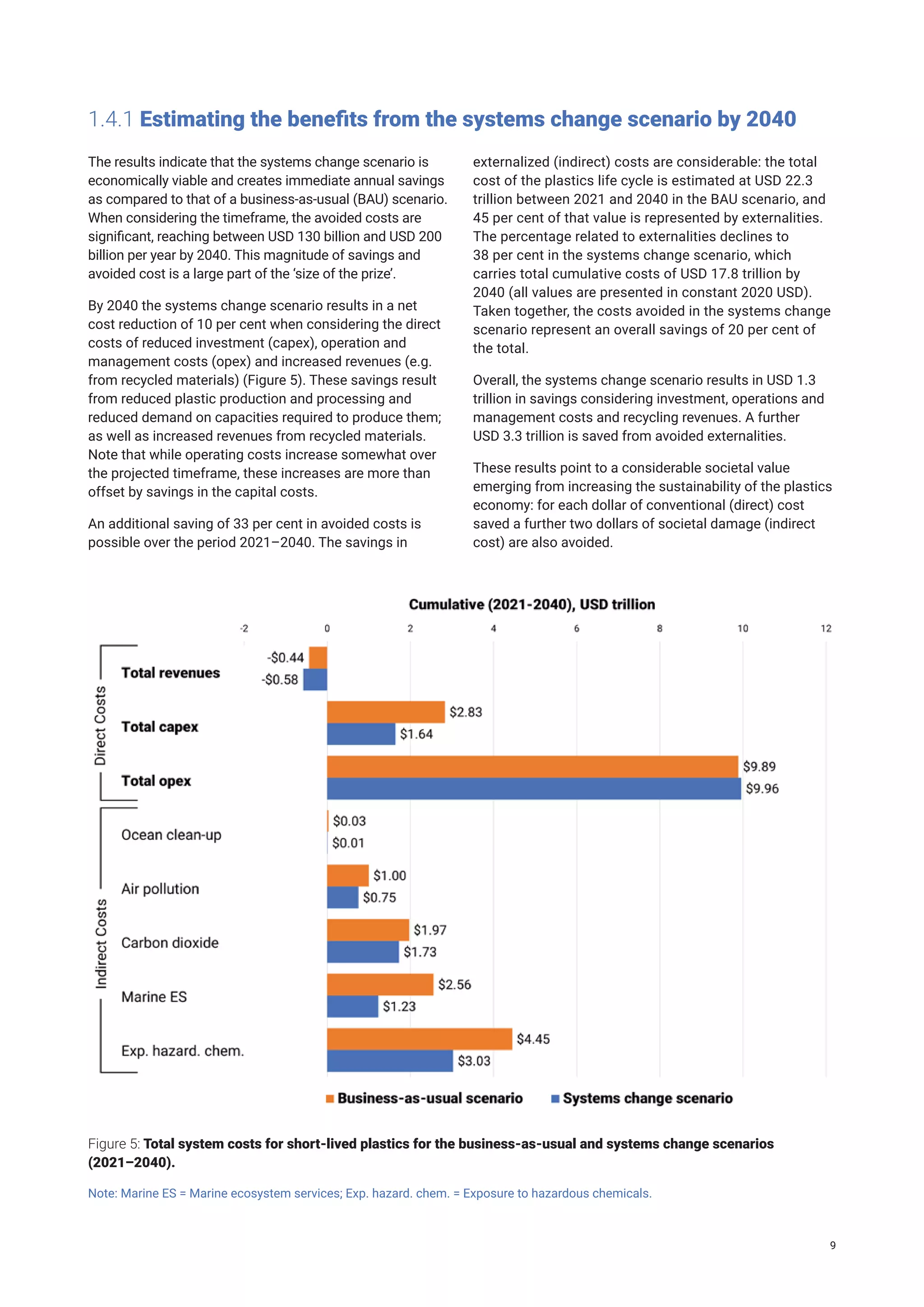 1.4.1 Estimating the benefits from the systems change scenario by 2040
The results indicate that the systems change scenario is
economically viable and creates immediate annual savings
as compared to that of a business-as-usual (BAU) scenario.
When considering the timeframe, the avoided costs are
significant, reaching between USD 130 billion and USD 200
billion per year by 2040. This magnitude of savings and
avoided cost is a large part of the ‘size of the prize’.
By 2040 the systems change scenario results in a net
cost reduction of 10 per cent when considering the direct
costs of reduced investment (capex), operation and
management costs (opex) and increased revenues (e.g.
from recycled materials) (Figure 5). These savings result
from reduced plastic production and processing and
reduced demand on capacities required to produce them;
as well as increased revenues from recycled materials.
Note that while operating costs increase somewhat over
the projected timeframe, these increases are more than
offset by savings in the capital costs.
An additional saving of 33 per cent in avoided costs is
possible over the period 2021–2040. The savings in
externalized (indirect) costs are considerable: the total
cost of the plastics life cycle is estimated at USD 22.3
trillion between 2021 and 2040 in the BAU scenario, and
45 per cent of that value is represented by externalities.
The percentage related to externalities declines to
38 per cent in the systems change scenario, which
carries total cumulative costs of USD 17.8 trillion by
2040 (all values are presented in constant 2020 USD).
Taken together, the costs avoided in the systems change
scenario represent an overall savings of 20 per cent of
the total.
Overall, the systems change scenario results in USD 1.3
trillion in savings considering investment, operations and
management costs and recycling revenues. A further
USD 3.3 trillion is saved from avoided externalities.
These results point to a considerable societal value
emerging from increasing the sustainability of the plastics
economy: for each dollar of conventional (direct) cost
saved a further two dollars of societal damage (indirect
cost) are also avoided.
Figure 5: Total system costs for short-lived plastics for the business-as-usual and systems change scenarios
(2021–2040).
Note: Marine ES = Marine ecosystem services; Exp. hazard. chem. = Exposure to hazardous chemicals.
9
 