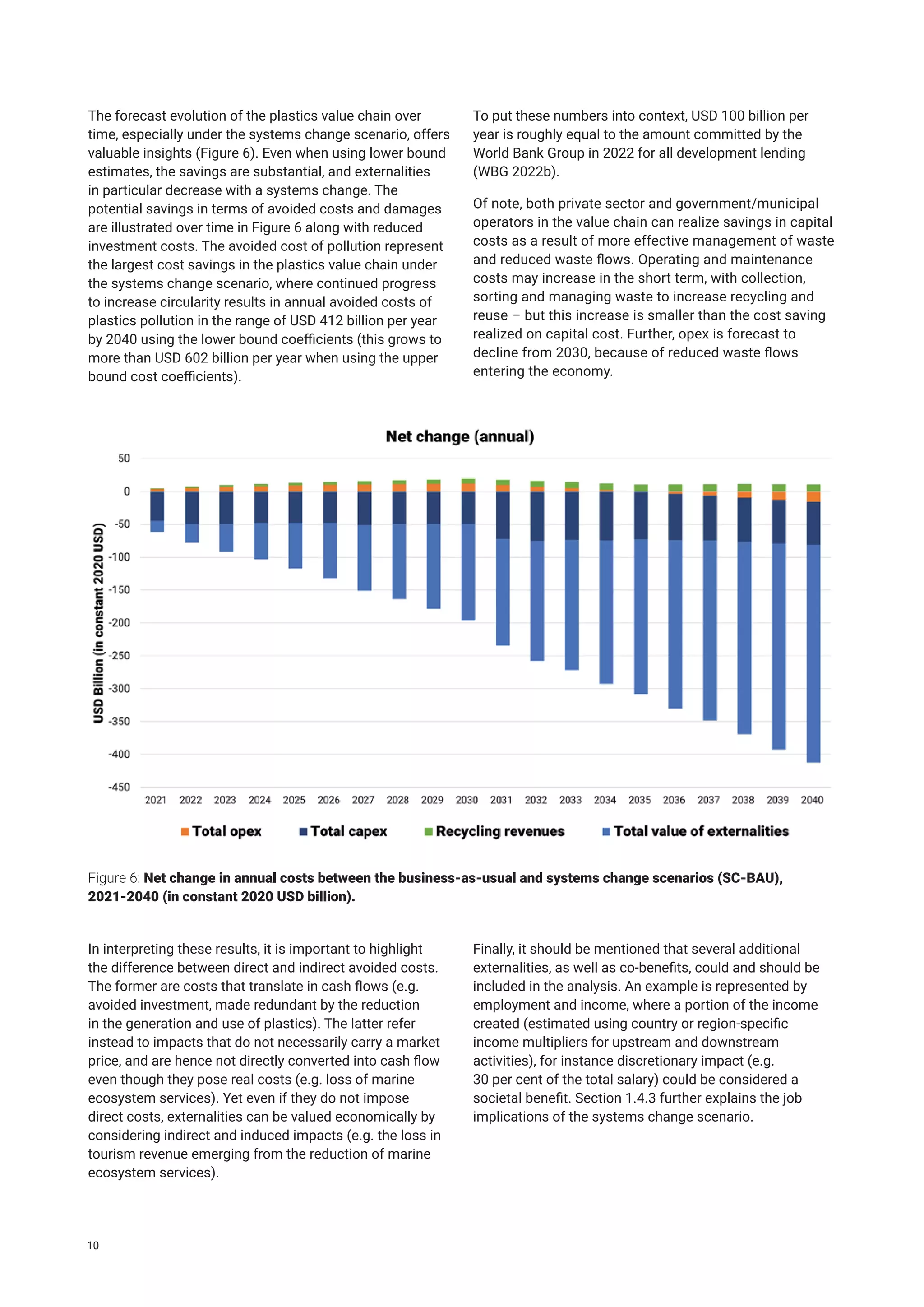 The forecast evolution of the plastics value chain over
time, especially under the systems change scenario, offers
valuable insights (Figure 6). Even when using lower bound
estimates, the savings are substantial, and externalities
in particular decrease with a systems change. The
potential savings in terms of avoided costs and damages
are illustrated over time in Figure 6 along with reduced
investment costs. The avoided cost of pollution represent
the largest cost savings in the plastics value chain under
the systems change scenario, where continued progress
to increase circularity results in annual avoided costs of
plastics pollution in the range of USD 412 billion per year
by 2040 using the lower bound coefficients (this grows to
more than USD 602 billion per year when using the upper
bound cost coefficients).
To put these numbers into context, USD 100 billion per
year is roughly equal to the amount committed by the
World Bank Group in 2022 for all development lending
(WBG 2022b).
Of note, both private sector and government/municipal
operators in the value chain can realize savings in capital
costs as a result of more effective management of waste
and reduced waste flows. Operating and maintenance
costs may increase in the short term, with collection,
sorting and managing waste to increase recycling and
reuse – but this increase is smaller than the cost saving
realized on capital cost. Further, opex is forecast to
decline from 2030, because of reduced waste flows
entering the economy.
Figure 6: Net change in annual costs between the business-as-usual and systems change scenarios (SC-BAU),
2021-2040 (in constant 2020 USD billion).
In interpreting these results, it is important to highlight
the difference between direct and indirect avoided costs.
The former are costs that translate in cash flows (e.g.
avoided investment, made redundant by the reduction
in the generation and use of plastics). The latter refer
instead to impacts that do not necessarily carry a market
price, and are hence not directly converted into cash flow
even though they pose real costs (e.g. loss of marine
ecosystem services). Yet even if they do not impose
direct costs, externalities can be valued economically by
considering indirect and induced impacts (e.g. the loss in
tourism revenue emerging from the reduction of marine
ecosystem services).
Finally, it should be mentioned that several additional
externalities, as well as co-benefits, could and should be
included in the analysis. An example is represented by
employment and income, where a portion of the income
created (estimated using country or region-specific
income multipliers for upstream and downstream
activities), for instance discretionary impact (e.g.
30 per cent of the total salary) could be considered a
societal benefit. Section 1.4.3 further explains the job
implications of the systems change scenario.
10
 