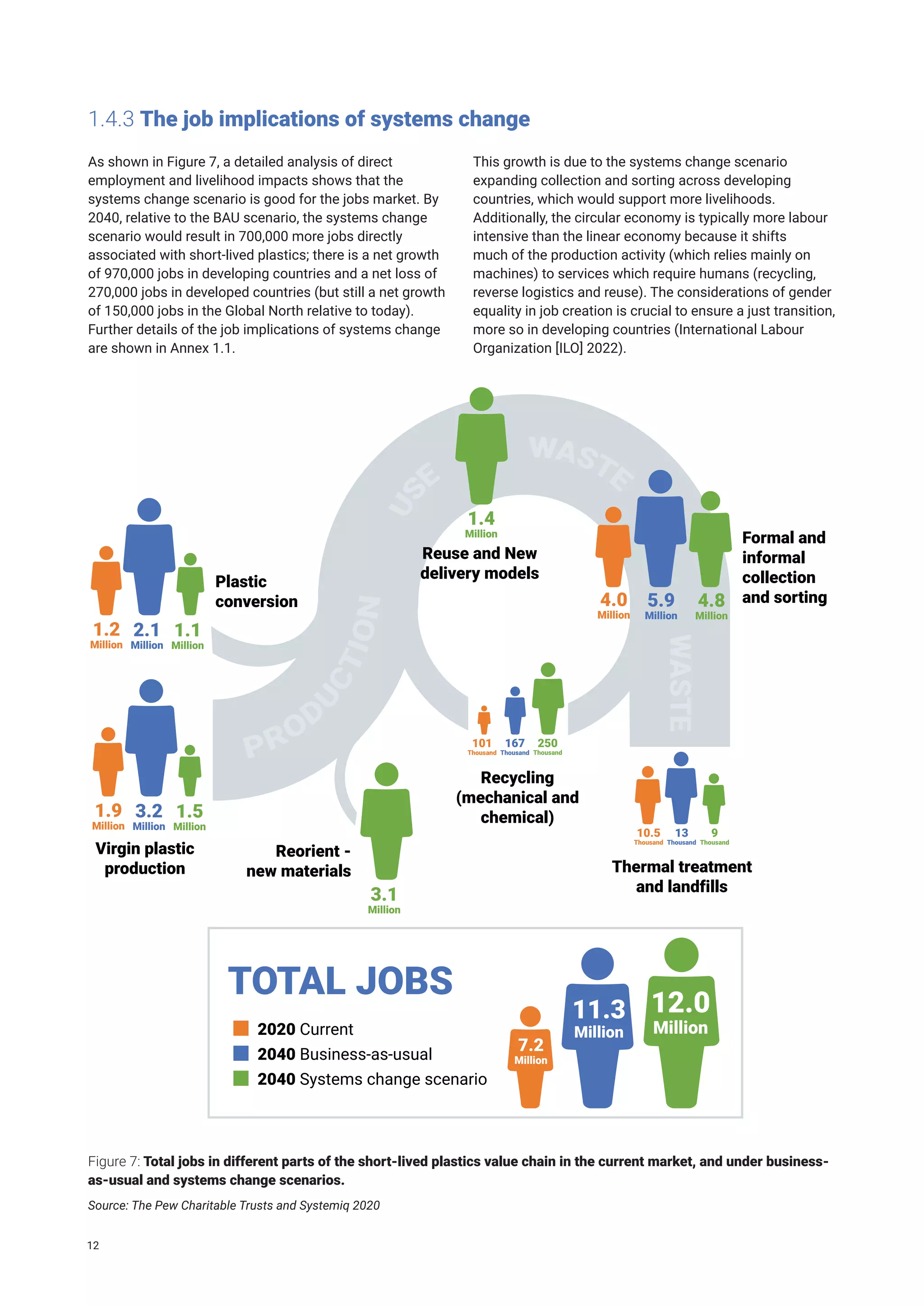 1.4.3 The job implications of systems change
As shown in Figure 7, a detailed analysis of direct
employment and livelihood impacts shows that the
systems change scenario is good for the jobs market. By
2040, relative to the BAU scenario, the systems change
scenario would result in 700,000 more jobs directly
associated with short-lived plastics; there is a net growth
of 970,000 jobs in developing countries and a net loss of
270,000 jobs in developed countries (but still a net growth
of 150,000 jobs in the Global North relative to today).
Further details of the job implications of systems change
are shown in Annex 1.1.
This growth is due to the systems change scenario
expanding collection and sorting across developing
countries, which would support more livelihoods.
Additionally, the circular economy is typically more labour
intensive than the linear economy because it shifts
much of the production activity (which relies mainly on
machines) to services which require humans (recycling,
reverse logistics and reuse). The considerations of gender
equality in job creation is crucial to ensure a just transition,
more so in developing countries (International Labour
Organization [ILO] 2022).
WASTE
1.9
Million
3.2
Million
1.5
Million
Virgin plastic
production
1.2
Million
2.1
Million
1.1
Million
Plastic
conversion
3.1
Million
Reorient -
new materials
1.4
Million
Reuse and New
delivery models
4.0
Million
5.9
Million
4.8
Million
Formal and
informal
collection
and sorting
10.5
Thousand
13
Thousand
9
Thousand
Thermal treatment
and landfills
Recycling
(mechanical and
chemical)
TOTAL JOBS
101
Thousand
167
Thousand
250
Thousand
7.2
Million
11.3
Million
12.0
Million
2020 Current
2040 Business-as-usual
2040 Systems change scenario
Figure 7: Total jobs in different parts of the short-lived plastics value chain in the current market, and under business-
as-usual and systems change scenarios.
Source: The Pew Charitable Trusts and Systemiq 2020
12
 