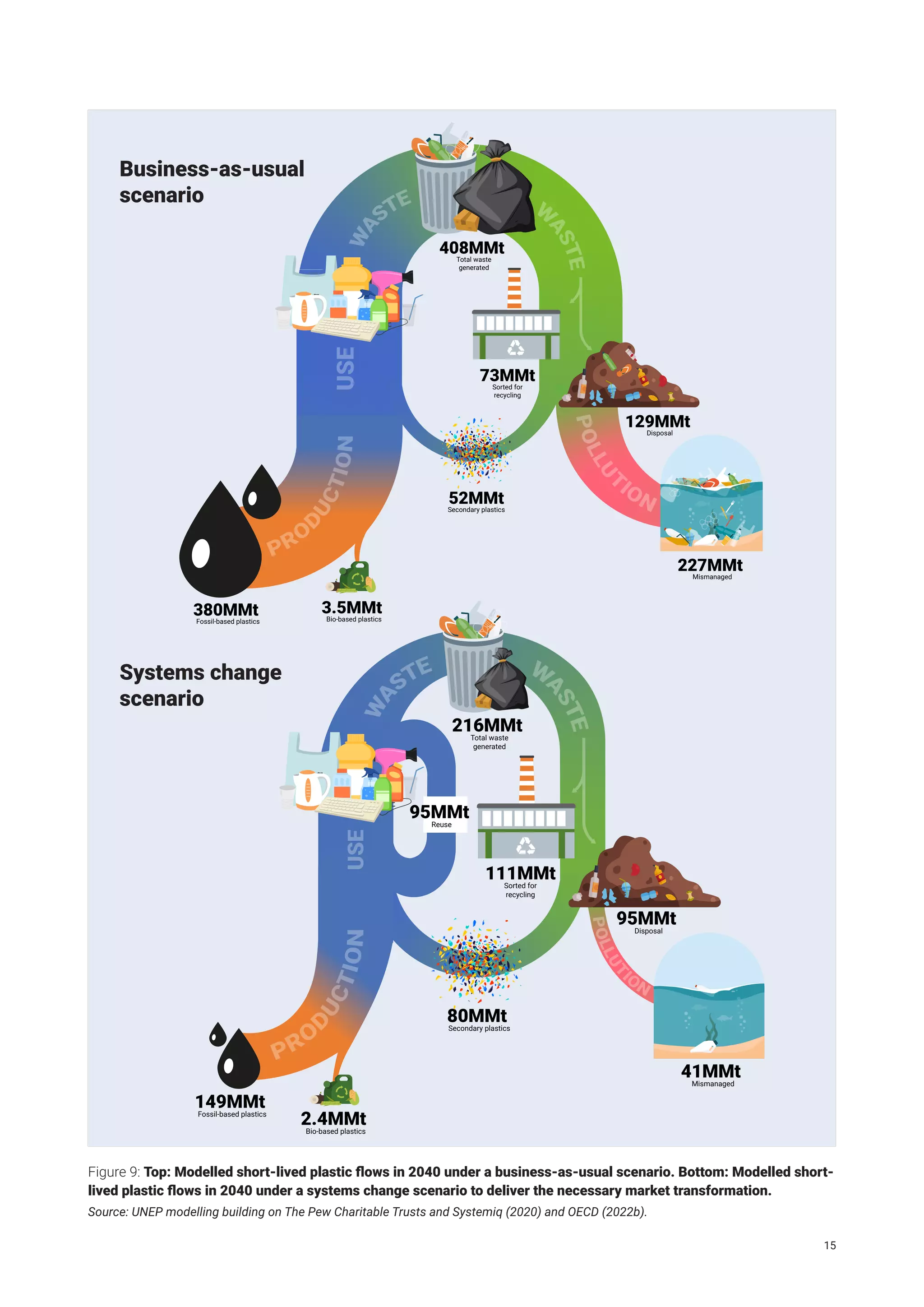 380MMt
Fossil-based plastics
52MMt
Secondary plastics
408MMt
Total waste
generated
73MMt
Sorted for
recycling
129MMt
Disposal
USE
227MMt
Mismanaged
3.5MMt
Bio-based plastics
80MMt
Secondary plastics
216MMt
Total waste
generated
111MMt
Sorted for
recycling
95MMt
Disposal
USE
41MMt
Mismanaged
95MMt
Reuse
2.4MMt
Bio-based plastics
149MMt
Fossil-based plastics
Figure 9: Top: Modelled short-lived plastic flows in 2040 under a business-as-usual scenario. Bottom: Modelled short-
lived plastic flows in 2040 under a systems change scenario to deliver the necessary market transformation.
Source: UNEP modelling building on The Pew Charitable Trusts and Systemiq (2020) and OECD (2022b).
Business-as-usual
scenario
Systems change
scenario
15
 