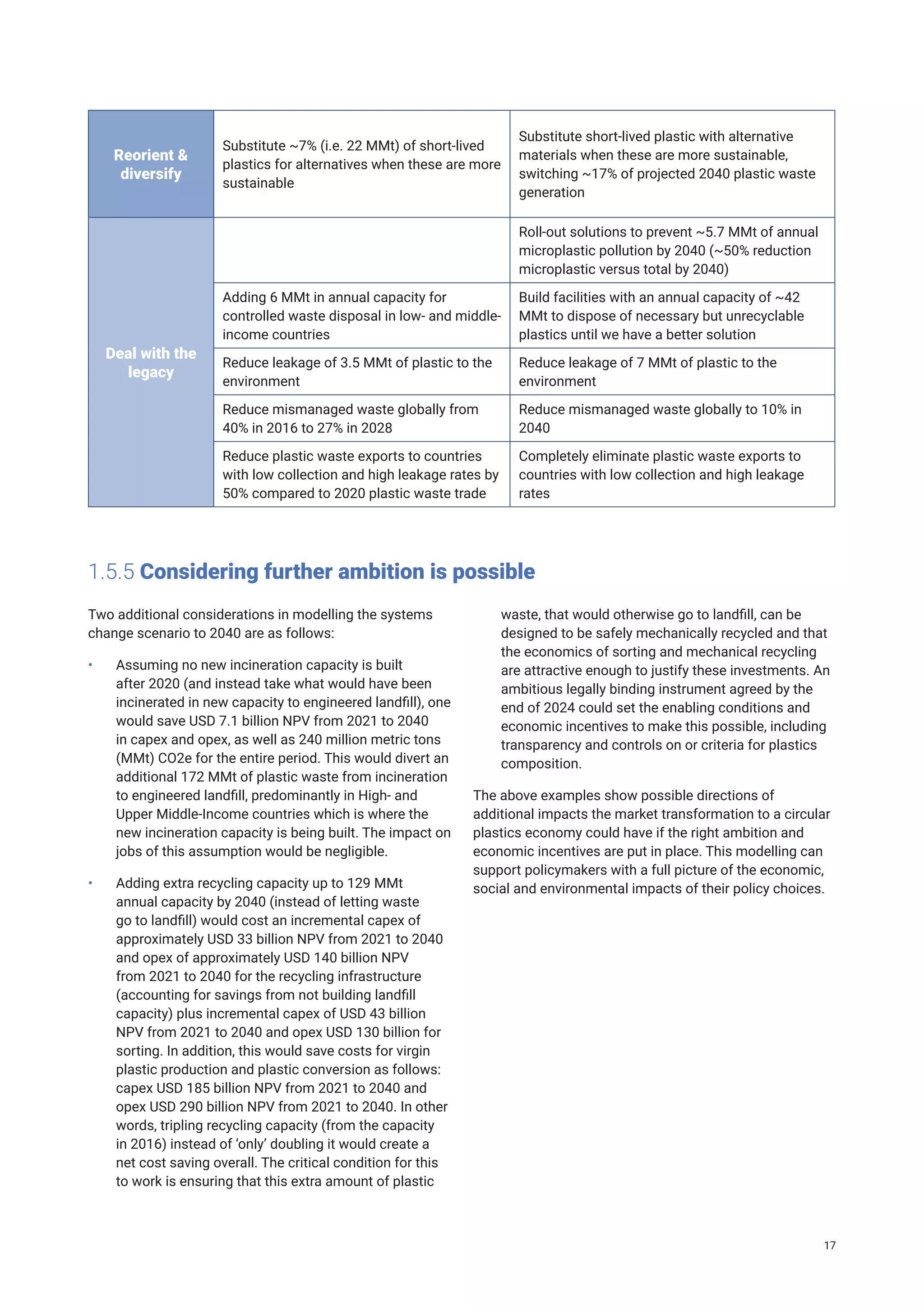 Reorient &
diversify
Substitute ~7% (i.e. 22 MMt) of short-lived
plastics for alternatives when these are more
sustainable
Substitute short-lived plastic with alternative
materials when these are more sustainable,
switching ~17% of projected 2040 plastic waste
generation
Deal with the
legacy
Roll-out solutions to prevent ~5.7 MMt of annual
microplastic pollution by 2040 (~50% reduction
microplastic versus total by 2040)
Adding 6 MMt in annual capacity for
controlled waste disposal in low- and middle-
income countries
Build facilities with an annual capacity of ~42
MMt to dispose of necessary but unrecyclable
plastics until we have a better solution
Reduce leakage of 3.5 MMt of plastic to the
environment
Reduce leakage of 7 MMt of plastic to the
environment
Reduce mismanaged waste globally from
40% in 2016 to 27% in 2028
Reduce mismanaged waste globally to 10% in
2040
Reduce plastic waste exports to countries
with low collection and high leakage rates by
50% compared to 2020 plastic waste trade
Completely eliminate plastic waste exports to
countries with low collection and high leakage
rates
1.5.5 Considering further ambition is possible
Two additional considerations in modelling the systems
change scenario to 2040 are as follows:
• Assuming no new incineration capacity is built
after 2020 (and instead take what would have been
incinerated in new capacity to engineered landfill), one
would save USD 7.1 billion NPV from 2021 to 2040
in capex and opex, as well as 240 million metric tons
(MMt) CO2e for the entire period. This would divert an
additional 172 MMt of plastic waste from incineration
to engineered landfill, predominantly in High- and
Upper Middle-Income countries which is where the
new incineration capacity is being built. The impact on
jobs of this assumption would be negligible.
• Adding extra recycling capacity up to 129 MMt
annual capacity by 2040 (instead of letting waste
go to landfill) would cost an incremental capex of
approximately USD 33 billion NPV from 2021 to 2040
and opex of approximately USD 140 billion NPV
from 2021 to 2040 for the recycling infrastructure
(accounting for savings from not building landfill
capacity) plus incremental capex of USD 43 billion
NPV from 2021 to 2040 and opex USD 130 billion for
sorting. In addition, this would save costs for virgin
plastic production and plastic conversion as follows:
capex USD 185 billion NPV from 2021 to 2040 and
opex USD 290 billion NPV from 2021 to 2040. In other
words, tripling recycling capacity (from the capacity
in 2016) instead of ‘only’ doubling it would create a
net cost saving overall. The critical condition for this
to work is ensuring that this extra amount of plastic
waste, that would otherwise go to landfill, can be
designed to be safely mechanically recycled and that
the economics of sorting and mechanical recycling
are attractive enough to justify these investments. An
ambitious legally binding instrument agreed by the
end of 2024 could set the enabling conditions and
economic incentives to make this possible, including
transparency and controls on or criteria for plastics
composition.
The above examples show possible directions of
additional impacts the market transformation to a circular
plastics economy could have if the right ambition and
economic incentives are put in place. This modelling can
support policymakers with a full picture of the economic,
social and environmental impacts of their policy choices.
17
 