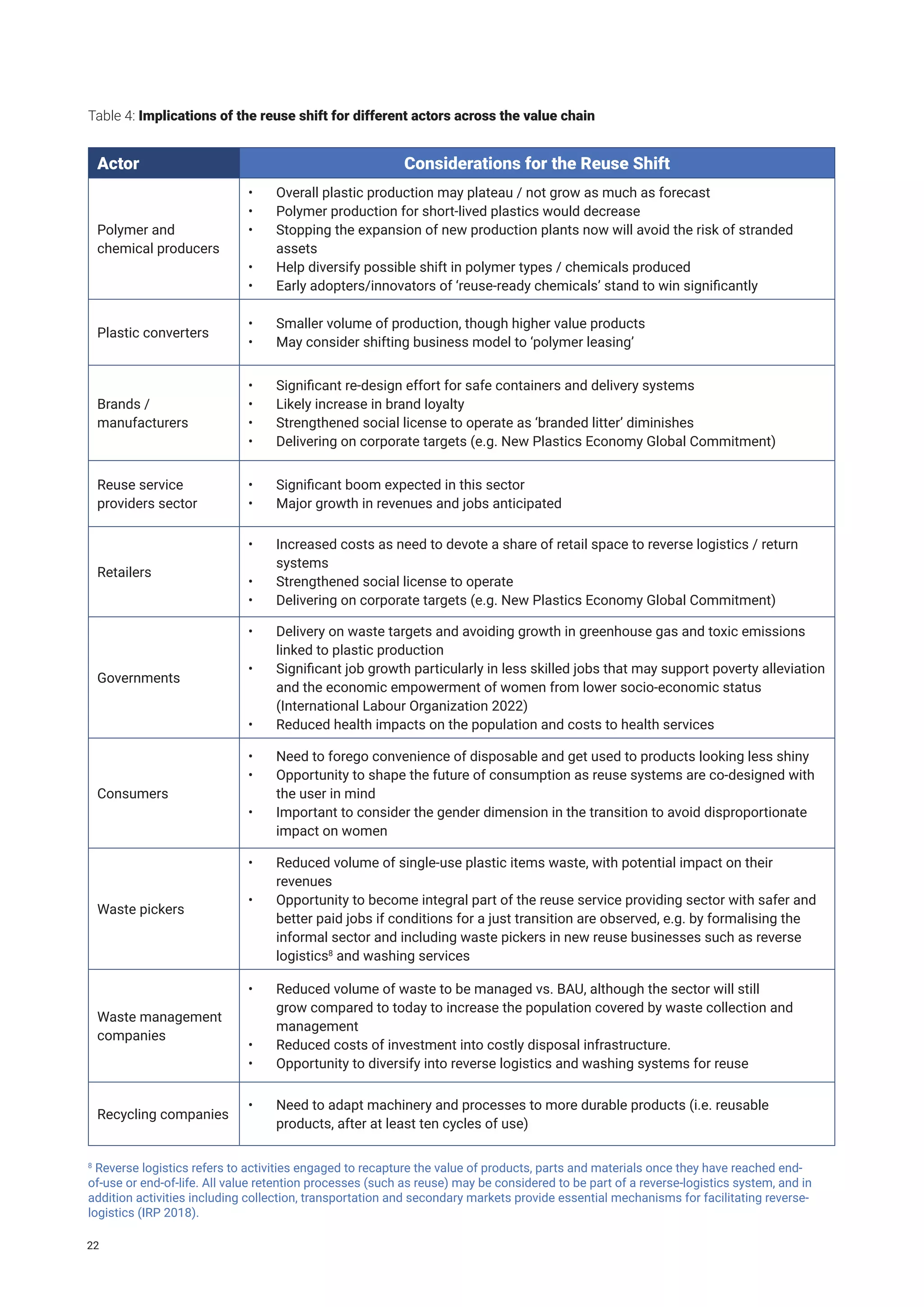 Actor Considerations for the Reuse Shift
Polymer and
chemical producers
• Overall plastic production may plateau / not grow as much as forecast
• Polymer production for short-lived plastics would decrease
• Stopping the expansion of new production plants now will avoid the risk of stranded
assets
• Help diversify possible shift in polymer types / chemicals produced
• Early adopters/innovators of ‘reuse-ready chemicals’ stand to win significantly
Plastic converters
• Smaller volume of production, though higher value products
• May consider shifting business model to ‘polymer leasing’
Brands /
manufacturers
• Significant re-design effort for safe containers and delivery systems
• Likely increase in brand loyalty
• Strengthened social license to operate as ‘branded litter’ diminishes
• Delivering on corporate targets (e.g. New Plastics Economy Global Commitment)
Reuse service
providers sector
• Significant boom expected in this sector
• Major growth in revenues and jobs anticipated
Retailers
• Increased costs as need to devote a share of retail space to reverse logistics / return
systems
• Strengthened social license to operate
• Delivering on corporate targets (e.g. New Plastics Economy Global Commitment)
Governments
• Delivery on waste targets and avoiding growth in greenhouse gas and toxic emissions
linked to plastic production
• Significant job growth particularly in less skilled jobs that may support poverty alleviation
and the economic empowerment of women from lower socio-economic status
(International Labour Organization 2022)
• Reduced health impacts on the population and costs to health services
Consumers
• Need to forego convenience of disposable and get used to products looking less shiny
• Opportunity to shape the future of consumption as reuse systems are co-designed with
the user in mind
• Important to consider the gender dimension in the transition to avoid disproportionate
impact on women
Waste pickers
• Reduced volume of single-use plastic items waste, with potential impact on their
revenues
• Opportunity to become integral part of the reuse service providing sector with safer and
better paid jobs if conditions for a just transition are observed, e.g. by formalising the
informal sector and including waste pickers in new reuse businesses such as reverse
logistics8
and washing services
Waste management
companies
• Reduced volume of waste to be managed vs. BAU, although the sector will still
grow compared to today to increase the population covered by waste collection and
management
• Reduced costs of investment into costly disposal infrastructure.
• Opportunity to diversify into reverse logistics and washing systems for reuse
Recycling companies
• Need to adapt machinery and processes to more durable products (i.e. reusable
products, after at least ten cycles of use)
Table 4: Implications of the reuse shift for different actors across the value chain
8
Reverse logistics refers to activities engaged to recapture the value of products, parts and materials once they have reached end-
of-use or end-of-life. All value retention processes (such as reuse) may be considered to be part of a reverse-logistics system, and in
addition activities including collection, transportation and secondary markets provide essential mechanisms for facilitating reverse-
logistics (IRP 2018).
22
 