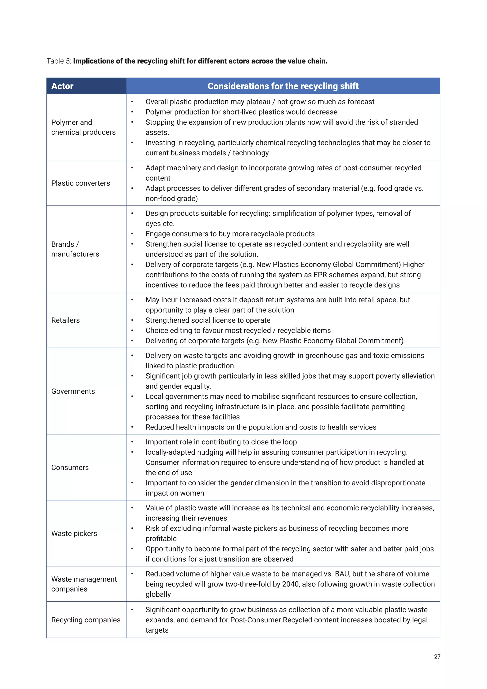 Actor Considerations for the recycling shift
Polymer and
chemical producers
• Overall plastic production may plateau / not grow so much as forecast
• Polymer production for short-lived plastics would decrease
• Stopping the expansion of new production plants now will avoid the risk of stranded
assets.
• Investing in recycling, particularly chemical recycling technologies that may be closer to
current business models / technology
Plastic converters
• Adapt machinery and design to incorporate growing rates of post-consumer recycled
content
• Adapt processes to deliver different grades of secondary material (e.g. food grade vs.
non-food grade)
Brands /
manufacturers
• Design products suitable for recycling: simplification of polymer types, removal of
dyes etc.
• Engage consumers to buy more recyclable products
• Strengthen social license to operate as recycled content and recyclability are well
understood as part of the solution.
• Delivery of corporate targets (e.g. New Plastics Economy Global Commitment) Higher
contributions to the costs of running the system as EPR schemes expand, but strong
incentives to reduce the fees paid through better and easier to recycle designs
Retailers
• May incur increased costs if deposit-return systems are built into retail space, but
opportunity to play a clear part of the solution
• Strengthened social license to operate
• Choice editing to favour most recycled / recyclable items
• Delivering of corporate targets (e.g. New Plastic Economy Global Commitment)
Governments
• Delivery on waste targets and avoiding growth in greenhouse gas and toxic emissions
linked to plastic production.
• Significant job growth particularly in less skilled jobs that may support poverty alleviation
and gender equality.
• Local governments may need to mobilise significant resources to ensure collection,
sorting and recycling infrastructure is in place, and possible facilitate permitting
processes for these facilities
• Reduced health impacts on the population and costs to health services
Consumers
• Important role in contributing to close the loop
• locally-adapted nudging will help in assuring consumer participation in recycling.
Consumer information required to ensure understanding of how product is handled at
the end of use
• Important to consider the gender dimension in the transition to avoid disproportionate
impact on women
Waste pickers
• Value of plastic waste will increase as its technical and economic recyclability increases,
increasing their revenues
• Risk of excluding informal waste pickers as business of recycling becomes more
profitable
• Opportunity to become formal part of the recycling sector with safer and better paid jobs
if conditions for a just transition are observed
Waste management
companies
• Reduced volume of higher value waste to be managed vs. BAU, but the share of volume
being recycled will grow two-three-fold by 2040, also following growth in waste collection
globally
Recycling companies
• Significant opportunity to grow business as collection of a more valuable plastic waste
expands, and demand for Post-Consumer Recycled content increases boosted by legal
targets
Table 5: Implications of the recycling shift for different actors across the value chain.
27
 