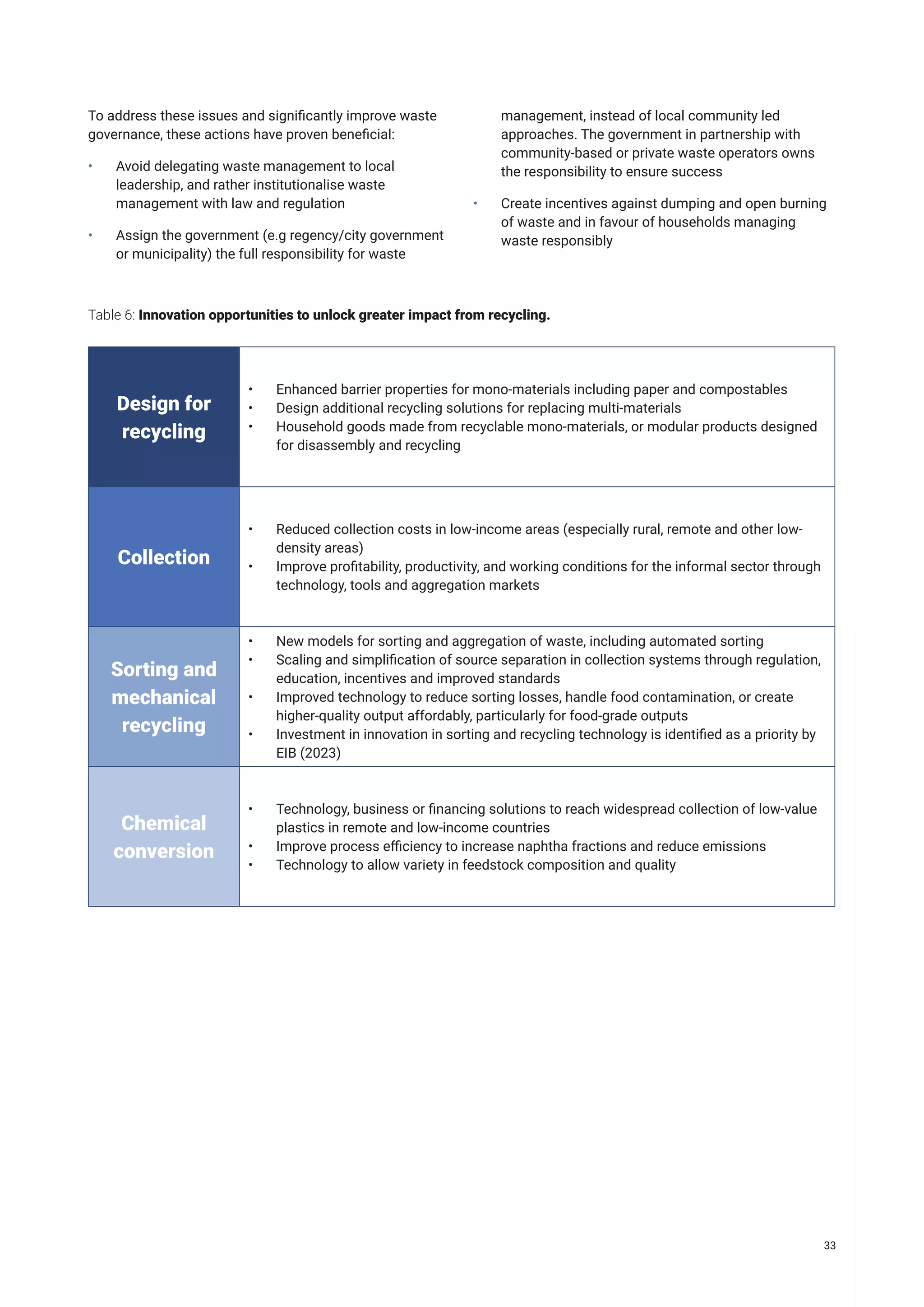 To address these issues and significantly improve waste
governance, these actions have proven beneficial:
• Avoid delegating waste management to local
leadership, and rather institutionalise waste
management with law and regulation
• Assign the government (e.g regency/city government
or municipality) the full responsibility for waste
management, instead of local community led
approaches. The government in partnership with
community-based or private waste operators owns
the responsibility to ensure success
• Create incentives against dumping and open burning
of waste and in favour of households managing
waste responsibly
Design for
recycling
• Enhanced barrier properties for mono-materials including paper and compostables
• Design additional recycling solutions for replacing multi-materials
• Household goods made from recyclable mono-materials, or modular products designed
for disassembly and recycling
Collection
• Reduced collection costs in low-income areas (especially rural, remote and other low-
density areas)
• Improve profitability, productivity, and working conditions for the informal sector through
technology, tools and aggregation markets
Sorting and
mechanical
recycling
• New models for sorting and aggregation of waste, including automated sorting
• Scaling and simplification of source separation in collection systems through regulation,
education, incentives and improved standards
• Improved technology to reduce sorting losses, handle food contamination, or create
higher-quality output affordably, particularly for food-grade outputs
• Investment in innovation in sorting and recycling technology is identified as a priority by
EIB (2023)
Chemical
conversion
• Technology, business or financing solutions to reach widespread collection of low-value
plastics in remote and low-income countries
• Improve process efficiency to increase naphtha fractions and reduce emissions
• Technology to allow variety in feedstock composition and quality
Table 6: Innovation opportunities to unlock greater impact from recycling.
33
 