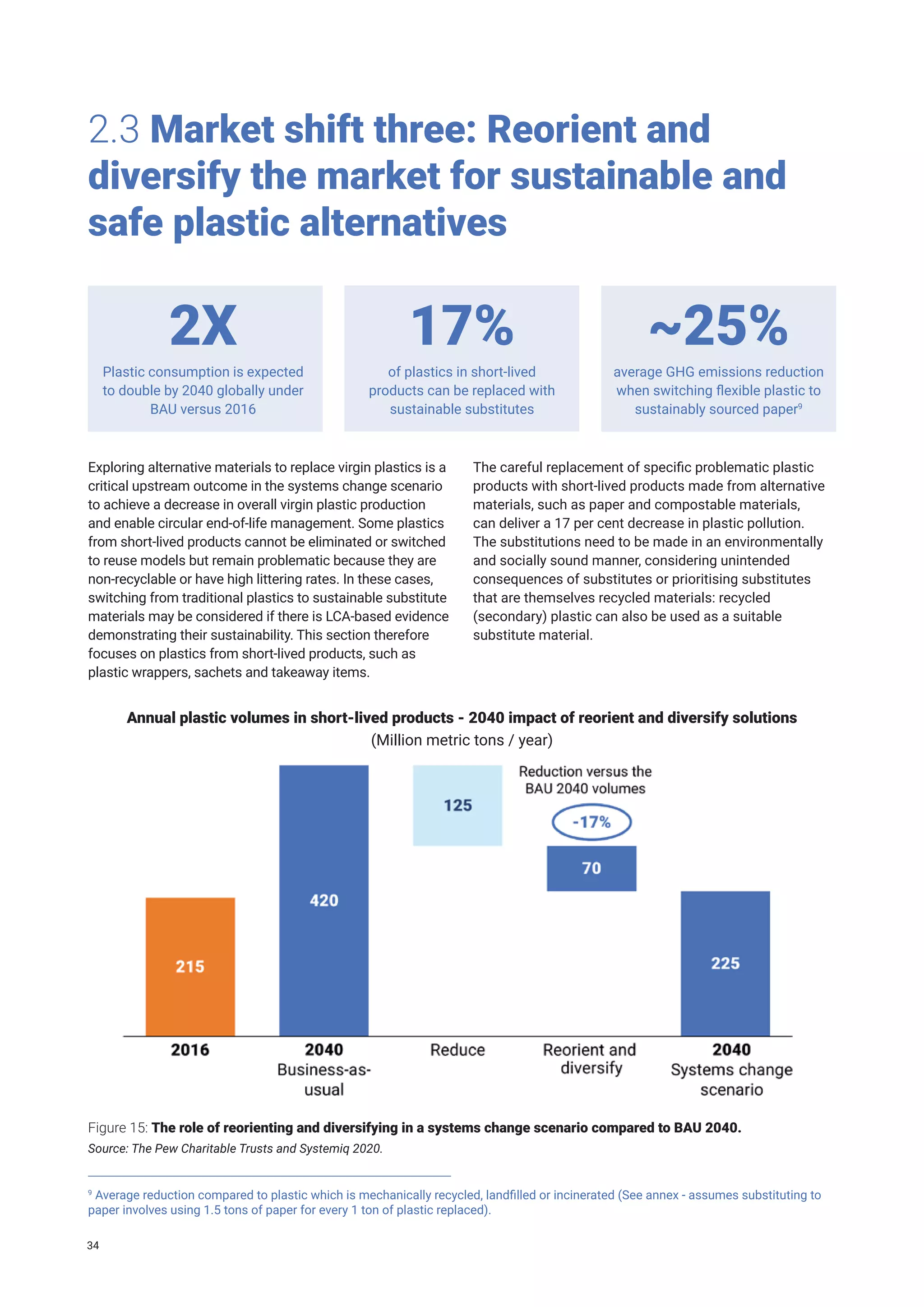 2.3 Market shift three: Reorient and
diversify the market for sustainable and
safe plastic alternatives
Plastic consumption is expected
to double by 2040 globally under
BAU versus 2016
of plastics in short-lived
products can be replaced with
sustainable substitutes
average GHG emissions reduction
when switching flexible plastic to
sustainably sourced paper9
2X 17% ~25%
Exploring alternative materials to replace virgin plastics is a
critical upstream outcome in the systems change scenario
to achieve a decrease in overall virgin plastic production
and enable circular end-of-life management. Some plastics
from short-lived products cannot be eliminated or switched
to reuse models but remain problematic because they are
non-recyclable or have high littering rates. In these cases,
switching from traditional plastics to sustainable substitute
materials may be considered if there is LCA-based evidence
demonstrating their sustainability. This section therefore
focuses on plastics from short-lived products, such as
plastic wrappers, sachets and takeaway items.
The careful replacement of specific problematic plastic
products with short-lived products made from alternative
materials, such as paper and compostable materials,
can deliver a 17 per cent decrease in plastic pollution.
The substitutions need to be made in an environmentally
and socially sound manner, considering unintended
consequences of substitutes or prioritising substitutes
that are themselves recycled materials: recycled
(secondary) plastic can also be used as a suitable
substitute material.
Figure 15: The role of reorienting and diversifying in a systems change scenario compared to BAU 2040.
Source: The Pew Charitable Trusts and Systemiq 2020.
Annual plastic volumes in short-lived products - 2040 impact of reorient and diversify solutions
(Million metric tons / year)
9
Average reduction compared to plastic which is mechanically recycled, landfilled or incinerated (See annex - assumes substituting to
paper involves using 1.5 tons of paper for every 1 ton of plastic replaced).
34
 