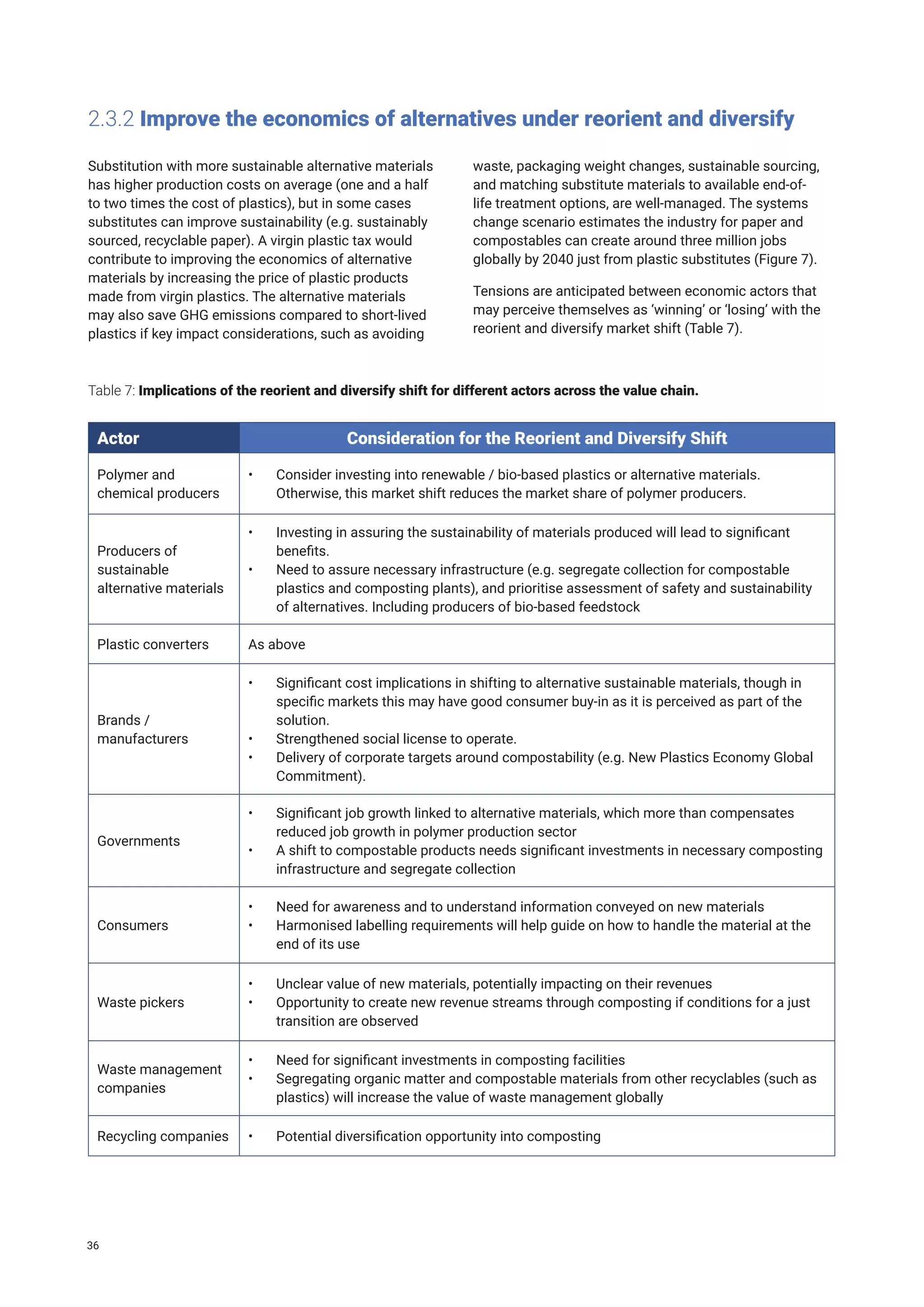 2.3.2 Improve the economics of alternatives under reorient and diversify
Substitution with more sustainable alternative materials
has higher production costs on average (one and a half
to two times the cost of plastics), but in some cases
substitutes can improve sustainability (e.g. sustainably
sourced, recyclable paper). A virgin plastic tax would
contribute to improving the economics of alternative
materials by increasing the price of plastic products
made from virgin plastics. The alternative materials
may also save GHG emissions compared to short-lived
plastics if key impact considerations, such as avoiding
waste, packaging weight changes, sustainable sourcing,
and matching substitute materials to available end-of-
life treatment options, are well-managed. The systems
change scenario estimates the industry for paper and
compostables can create around three million jobs
globally by 2040 just from plastic substitutes (Figure 7).
Tensions are anticipated between economic actors that
may perceive themselves as ‘winning’ or ‘losing’ with the
reorient and diversify market shift (Table 7).
Actor Consideration for the Reorient and Diversify Shift
Polymer and
chemical producers
• Consider investing into renewable / bio-based plastics or alternative materials.
Otherwise, this market shift reduces the market share of polymer producers.
Producers of
sustainable
alternative materials
• Investing in assuring the sustainability of materials produced will lead to significant
benefits.
• Need to assure necessary infrastructure (e.g. segregate collection for compostable
plastics and composting plants), and prioritise assessment of safety and sustainability
of alternatives. Including producers of bio-based feedstock
Plastic converters As above
Brands /
manufacturers
• Significant cost implications in shifting to alternative sustainable materials, though in
specific markets this may have good consumer buy-in as it is perceived as part of the
solution.
• Strengthened social license to operate.
• Delivery of corporate targets around compostability (e.g. New Plastics Economy Global
Commitment).
Governments
• Significant job growth linked to alternative materials, which more than compensates
reduced job growth in polymer production sector
• A shift to compostable products needs significant investments in necessary composting
infrastructure and segregate collection
Consumers
• Need for awareness and to understand information conveyed on new materials
• Harmonised labelling requirements will help guide on how to handle the material at the
end of its use
Waste pickers
• Unclear value of new materials, potentially impacting on their revenues
• Opportunity to create new revenue streams through composting if conditions for a just
transition are observed
Waste management
companies
• Need for significant investments in composting facilities
• Segregating organic matter and compostable materials from other recyclables (such as
plastics) will increase the value of waste management globally
Recycling companies • Potential diversification opportunity into composting
Table 7: Implications of the reorient and diversify shift for different actors across the value chain.
36
 