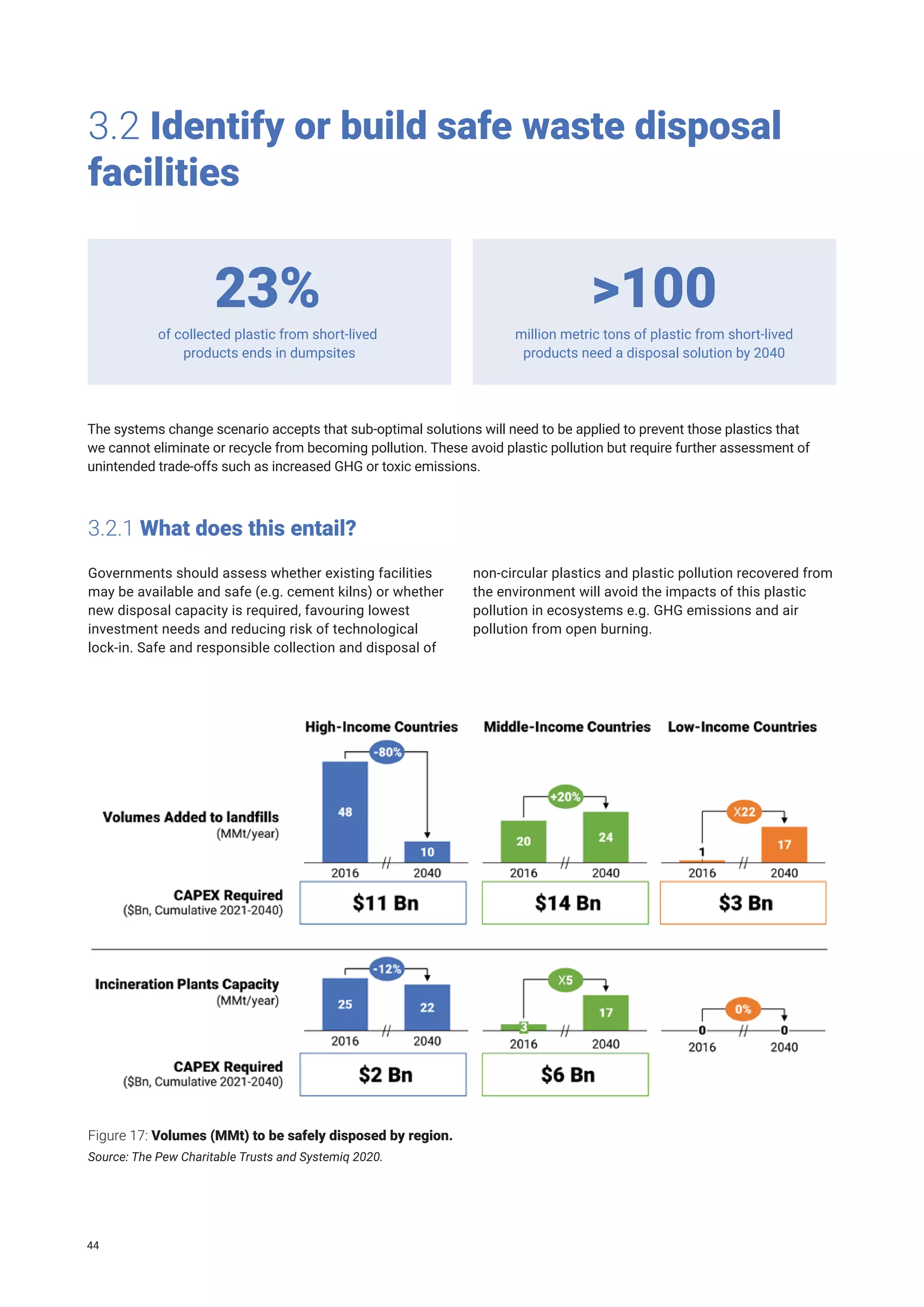3.2 Identify or build safe waste disposal
facilities
of collected plastic from short-lived
products ends in dumpsites
million metric tons of plastic from short-lived
products need a disposal solution by 2040
23% >100
The systems change scenario accepts that sub-optimal solutions will need to be applied to prevent those plastics that
we cannot eliminate or recycle from becoming pollution. These avoid plastic pollution but require further assessment of
unintended trade-offs such as increased GHG or toxic emissions.
3.2.1 What does this entail?
Governments should assess whether existing facilities
may be available and safe (e.g. cement kilns) or whether
new disposal capacity is required, favouring lowest
investment needs and reducing risk of technological
lock-in. Safe and responsible collection and disposal of
non-circular plastics and plastic pollution recovered from
the environment will avoid the impacts of this plastic
pollution in ecosystems e.g. GHG emissions and air
pollution from open burning.
Figure 17: Volumes (MMt) to be safely disposed by region.
Source: The Pew Charitable Trusts and Systemiq 2020.
44
 