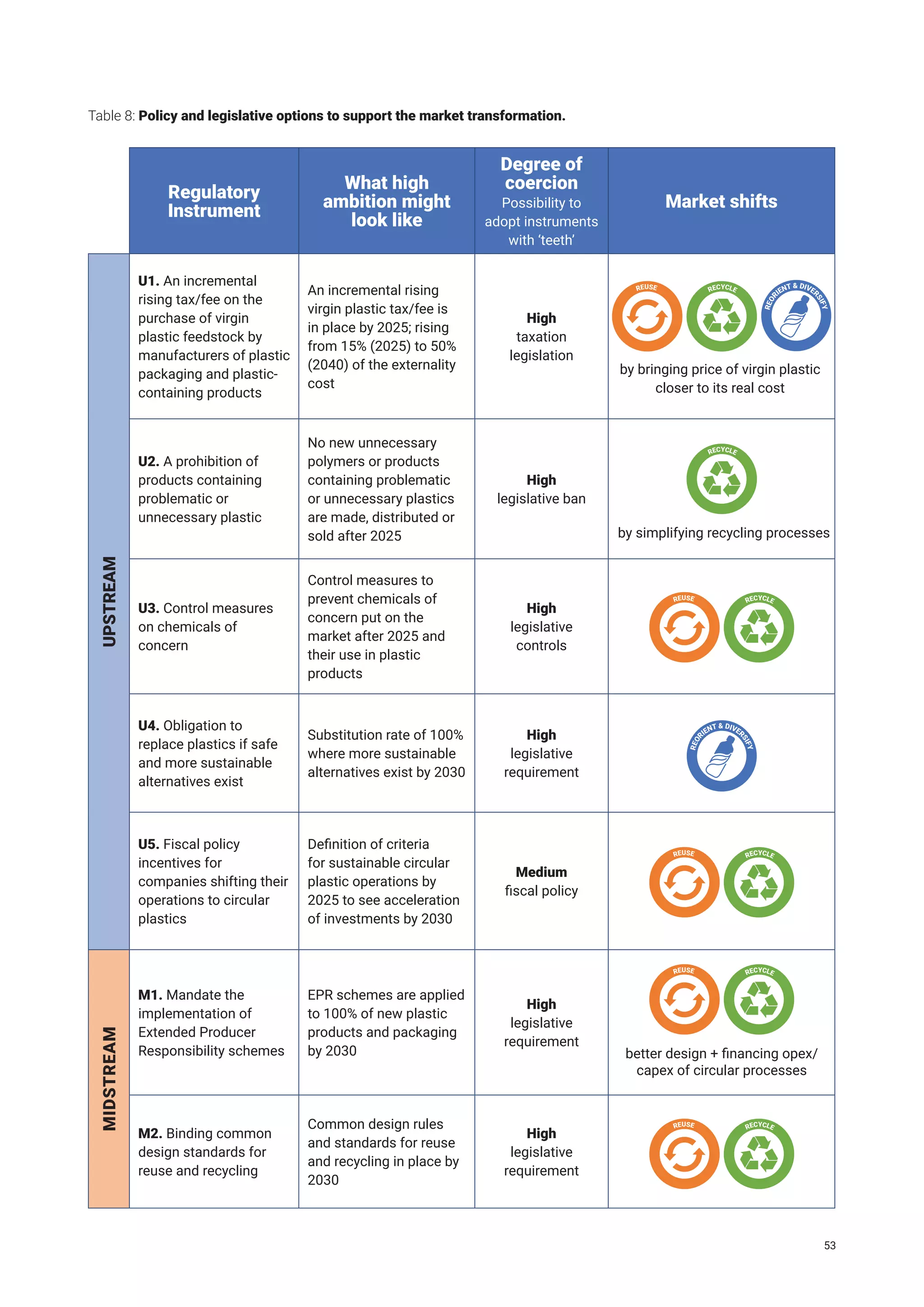 Regulatory
Instrument
What high
ambition might
look like
Degree of
coercion
Possibility to
adopt instruments
with ‘teeth’
Market shifts
UPSTREAM
U1. An incremental
rising tax/fee on the
purchase of virgin
plastic feedstock by
manufacturers of plastic
packaging and plastic-
containing products
An incremental rising
virgin plastic tax/fee is
in place by 2025; rising
from 15% (2025) to 50%
(2040) of the externality
cost
High
taxation
legislation
U2. A prohibition of
products containing
problematic or
unnecessary plastic
No new unnecessary
polymers or products
containing problematic
or unnecessary plastics
are made, distributed or
sold after 2025
High
legislative ban
U3. Control measures
on chemicals of
concern
Control measures to
prevent chemicals of
concern put on the
market after 2025 and
their use in plastic
products
High
legislative
controls
U4. Obligation to
replace plastics if safe
and more sustainable
alternatives exist
Substitution rate of 100%
where more sustainable
alternatives exist by 2030
High
legislative
requirement
U5. Fiscal policy
incentives for
companies shifting their
operations to circular
plastics
Definition of criteria
for sustainable circular
plastic operations by
2025 to see acceleration
of investments by 2030
Medium
fiscal policy
MIDSTREAM
M1. Mandate the
implementation of
Extended Producer
Responsibility schemes
EPR schemes are applied
to 100% of new plastic
products and packaging
by 2030
High
legislative
requirement
M2. Binding common
design standards for
reuse and recycling
Common design rules
and standards for reuse
and recycling in place by
2030
High
legislative
requirement
REUSE RECYCLE
R
E
O
R
IENT & DIVER
S
I
F
Y
RECYCLE
by simplifying recycling processes
by bringing price of virgin plastic
closer to its real cost
REUSE RECYCLE
R
E
O
R
IENT & DIVER
S
I
F
Y
REUSE RECYCLE
REUSE RECYCLE
better design + financing opex/
capex of circular processes
Table 8: Policy and legislative options to support the market transformation.
REUSE RECYCLE
53
 