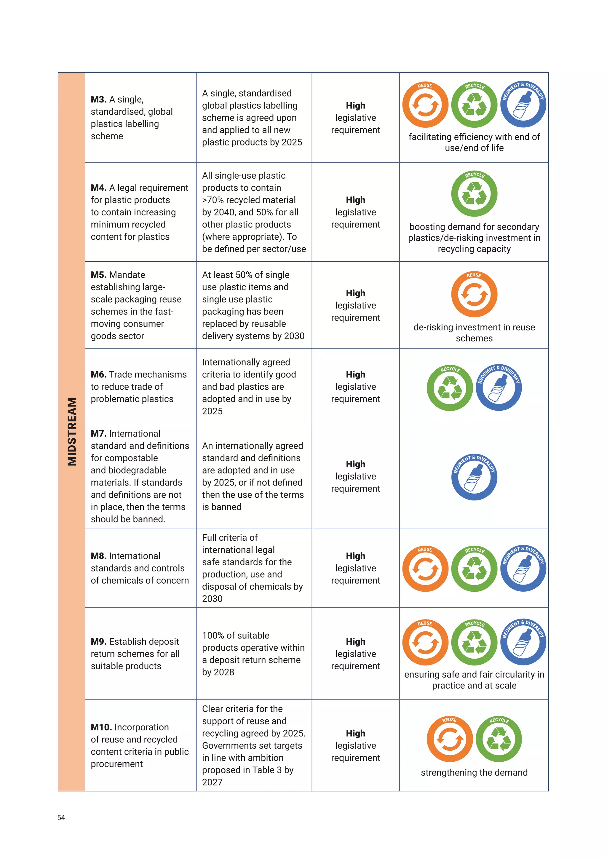 MIDSTREAM
M3. A single,
standardised, global
plastics labelling
scheme
A single, standardised
global plastics labelling
scheme is agreed upon
and applied to all new
plastic products by 2025
High
legislative
requirement
M4. A legal requirement
for plastic products
to contain increasing
minimum recycled
content for plastics
All single-use plastic
products to contain
>70% recycled material
by 2040, and 50% for all
other plastic products
(where appropriate). To
be defined per sector/use
High
legislative
requirement
M5. Mandate
establishing large-
scale packaging reuse
schemes in the fast-
moving consumer
goods sector
At least 50% of single
use plastic items and
single use plastic
packaging has been
replaced by reusable
delivery systems by 2030
High
legislative
requirement
M6. Trade mechanisms
to reduce trade of
problematic plastics
Internationally agreed
criteria to identify good
and bad plastics are
adopted and in use by
2025
High
legislative
requirement
M7. International
standard and definitions
for compostable
and biodegradable
materials. If standards
and definitions are not
in place, then the terms
should be banned.
An internationally agreed
standard and definitions
are adopted and in use
by 2025, or if not defined
then the use of the terms
is banned
High
legislative
requirement
M8. International
standards and controls
of chemicals of concern
Full criteria of
international legal
safe standards for the
production, use and
disposal of chemicals by
2030
High
legislative
requirement
M9. Establish deposit
return schemes for all
suitable products
100% of suitable
products operative within
a deposit return scheme
by 2028
High
legislative
requirement
M10. Incorporation
of reuse and recycled
content criteria in public
procurement
Clear criteria for the
support of reuse and
recycling agreed by 2025.
Governments set targets
in line with ambition
proposed in Table 3 by
2027
High
legislative
requirement
REUSE RECYCLE
R
E
O
R
IENT & DIVER
S
I
F
Y
facilitating efficiency with end of
use/end of life
RECYCLE
boosting demand for secondary
plastics/de-risking investment in
recycling capacity
REUSE
de-risking investment in reuse
schemes
RECYCLE
R
E
O
R
IENT & DIVER
S
I
F
Y
R
E
O
R
IENT & DIVER
S
I
F
Y
REUSE RECYCLE
R
E
O
R
IENT & DIVER
S
I
F
Y
REUSE RECYCLE
R
E
O
R
IENT & DIVER
S
I
F
Y
ensuring safe and fair circularity in
practice and at scale
REUSE RECYCLE
strengthening the demand
54
 