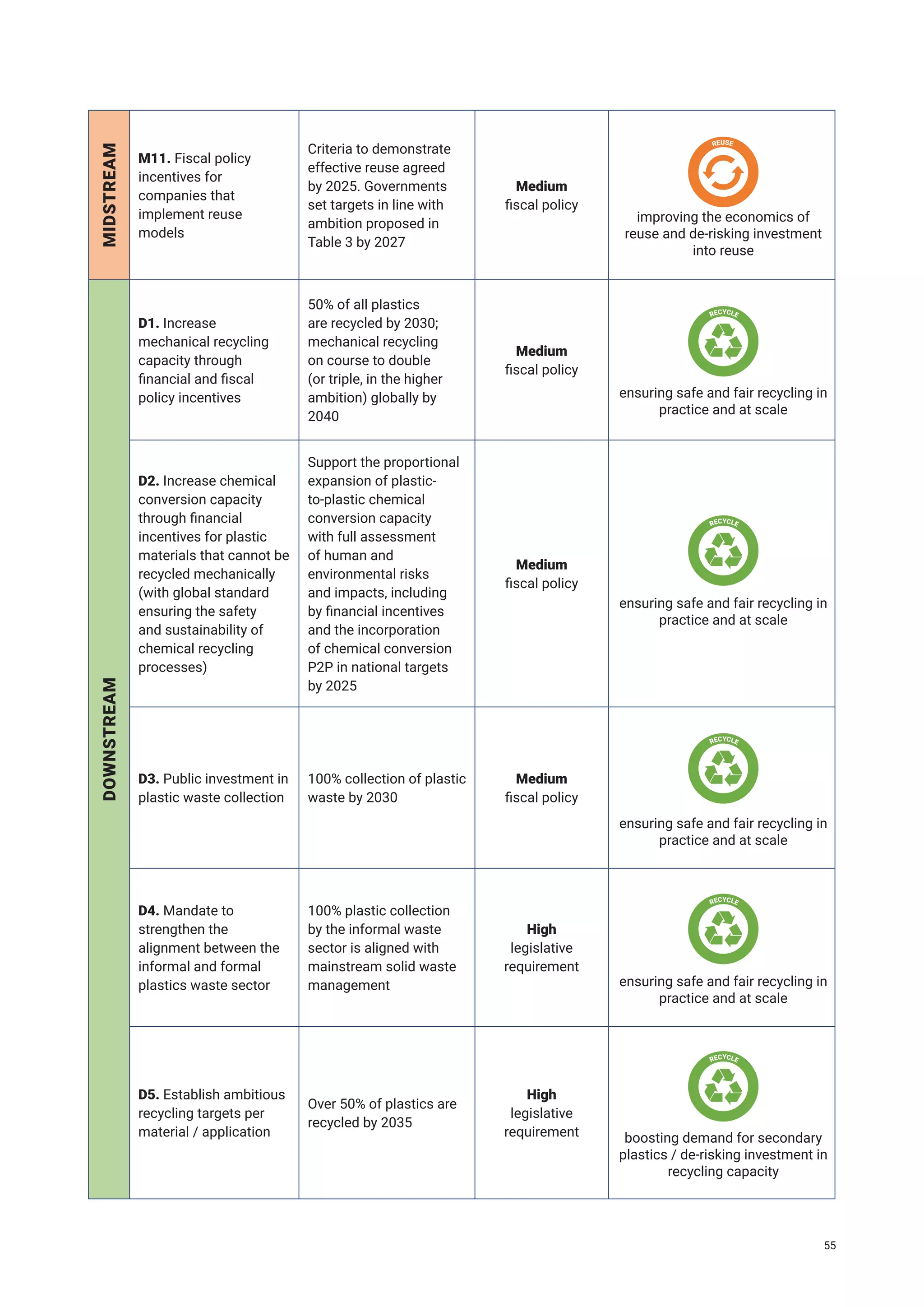 MIDSTREAM
M11. Fiscal policy
incentives for
companies that
implement reuse
models
Criteria to demonstrate
effective reuse agreed
by 2025. Governments
set targets in line with
ambition proposed in
Table 3 by 2027
Medium
fiscal policy
DOWNSTREAM
D1. Increase
mechanical recycling
capacity through
financial and fiscal
policy incentives
50% of all plastics
are recycled by 2030;
mechanical recycling
on course to double
(or triple, in the higher
ambition) globally by
2040
Medium
fiscal policy
D2. Increase chemical
conversion capacity
through financial
incentives for plastic
materials that cannot be
recycled mechanically
(with global standard
ensuring the safety
and sustainability of
chemical recycling
processes)
Support the proportional
expansion of plastic-
to-plastic chemical
conversion capacity
with full assessment
of human and
environmental risks
and impacts, including
by financial incentives
and the incorporation
of chemical conversion
P2P in national targets
by 2025
Medium
fiscal policy
D3. Public investment in
plastic waste collection
100% collection of plastic
waste by 2030
Medium
fiscal policy
D4. Mandate to
strengthen the
alignment between the
informal and formal
plastics waste sector
100% plastic collection
by the informal waste
sector is aligned with
mainstream solid waste
management
High
legislative
requirement
D5. Establish ambitious
recycling targets per
material / application
Over 50% of plastics are
recycled by 2035
High
legislative
requirement
REUSE
improving the economics of
reuse and de-risking investment
into reuse
RECYCLE
ensuring safe and fair recycling in
practice and at scale
RECYCLE
ensuring safe and fair recycling in
practice and at scale
RECYCLE
ensuring safe and fair recycling in
practice and at scale
RECYCLE
ensuring safe and fair recycling in
practice and at scale
RECYCLE
boosting demand for secondary
plastics / de-risking investment in
recycling capacity
55
 