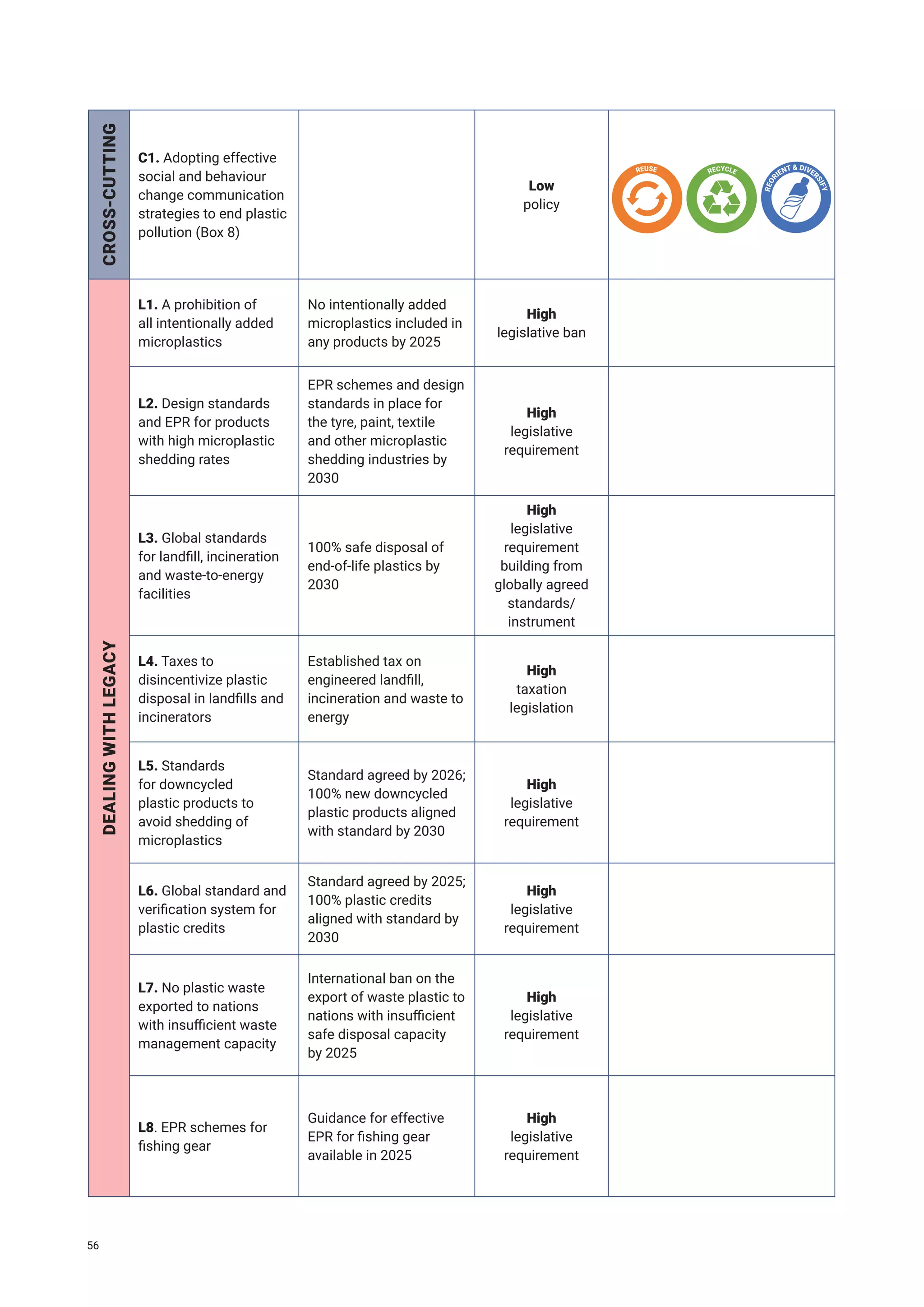 CROSS-CUTTING
C1. Adopting effective
social and behaviour
change communication
strategies to end plastic
pollution (Box 8)
Low
policy
DEALING
WITH
LEGACY
L1. A prohibition of
all intentionally added
microplastics
No intentionally added
microplastics included in
any products by 2025
High
legislative ban
L2. Design standards
and EPR for products
with high microplastic
shedding rates
EPR schemes and design
standards in place for
the tyre, paint, textile
and other microplastic
shedding industries by
2030
High
legislative
requirement
L3. Global standards
for landfill, incineration
and waste-to-energy
facilities
100% safe disposal of
end-of-life plastics by
2030
High
legislative
requirement
building from
globally agreed
standards/
instrument
L4. Taxes to
disincentivize plastic
disposal in landfills and
incinerators
Established tax on
engineered landfill,
incineration and waste to
energy
High
taxation
legislation
L5. Standards
for downcycled
plastic products to
avoid shedding of
microplastics
Standard agreed by 2026;
100% new downcycled
plastic products aligned
with standard by 2030
High
legislative
requirement
L6. Global standard and
verification system for
plastic credits
Standard agreed by 2025;
100% plastic credits
aligned with standard by
2030
High
legislative
requirement
L7. No plastic waste
exported to nations
with insufficient waste
management capacity
International ban on the
export of waste plastic to
nations with insufficient
safe disposal capacity
by 2025
High
legislative
requirement
L8. EPR schemes for
fishing gear
Guidance for effective
EPR for fishing gear
available in 2025
High
legislative
requirement
REUSE RECYCLE
R
E
O
R
IENT & DIVER
S
I
F
Y
56
 