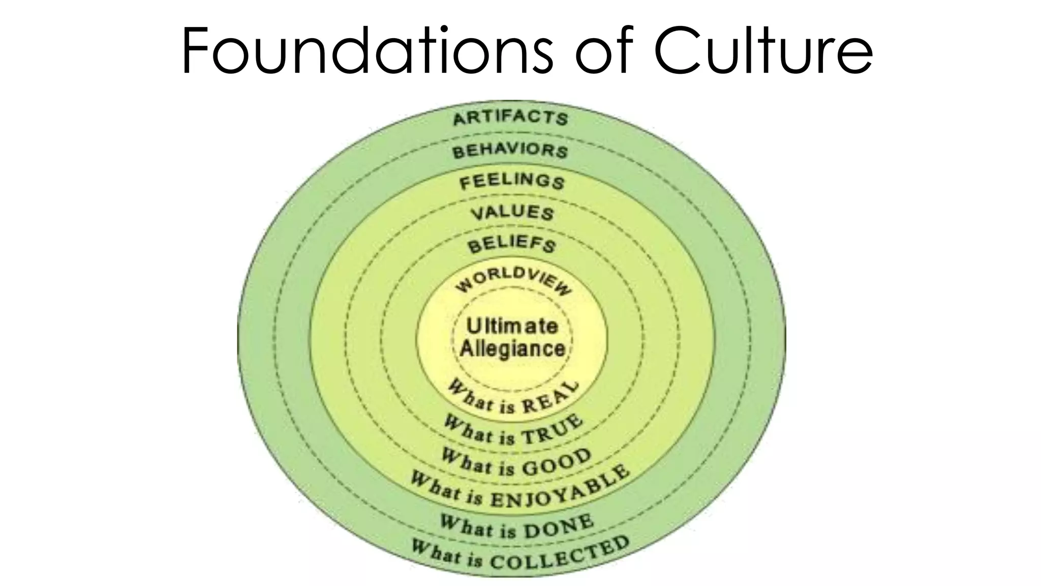 Foundations of Culture
 