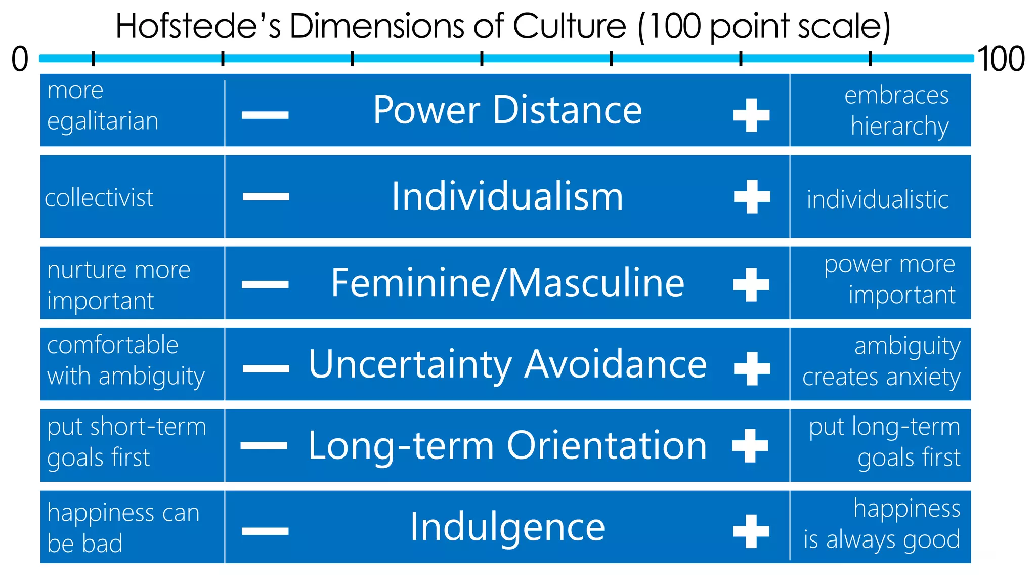 Hofstede’s Dimensions of Culture (100 point scale)
0 100
more
egalitarian
embraces
hierarchy
collectivist individualistic
nurture more
important
power more
important
comfortable
with ambiguity
ambiguity
creates anxiety
put short-term
goals first
put long-term
goals first
happiness can
be bad
happiness
is always good
 