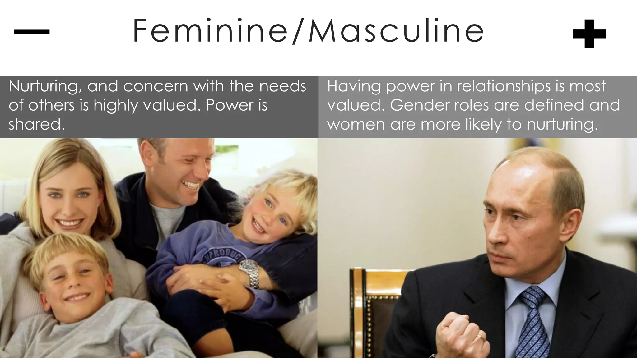 Feminine/Masculine
Nurturing, and concern with the needs
of others is highly valued. Power is
shared.
Having power in relationships is most
valued. Gender roles are defined and
women are more likely to nurturing.
 