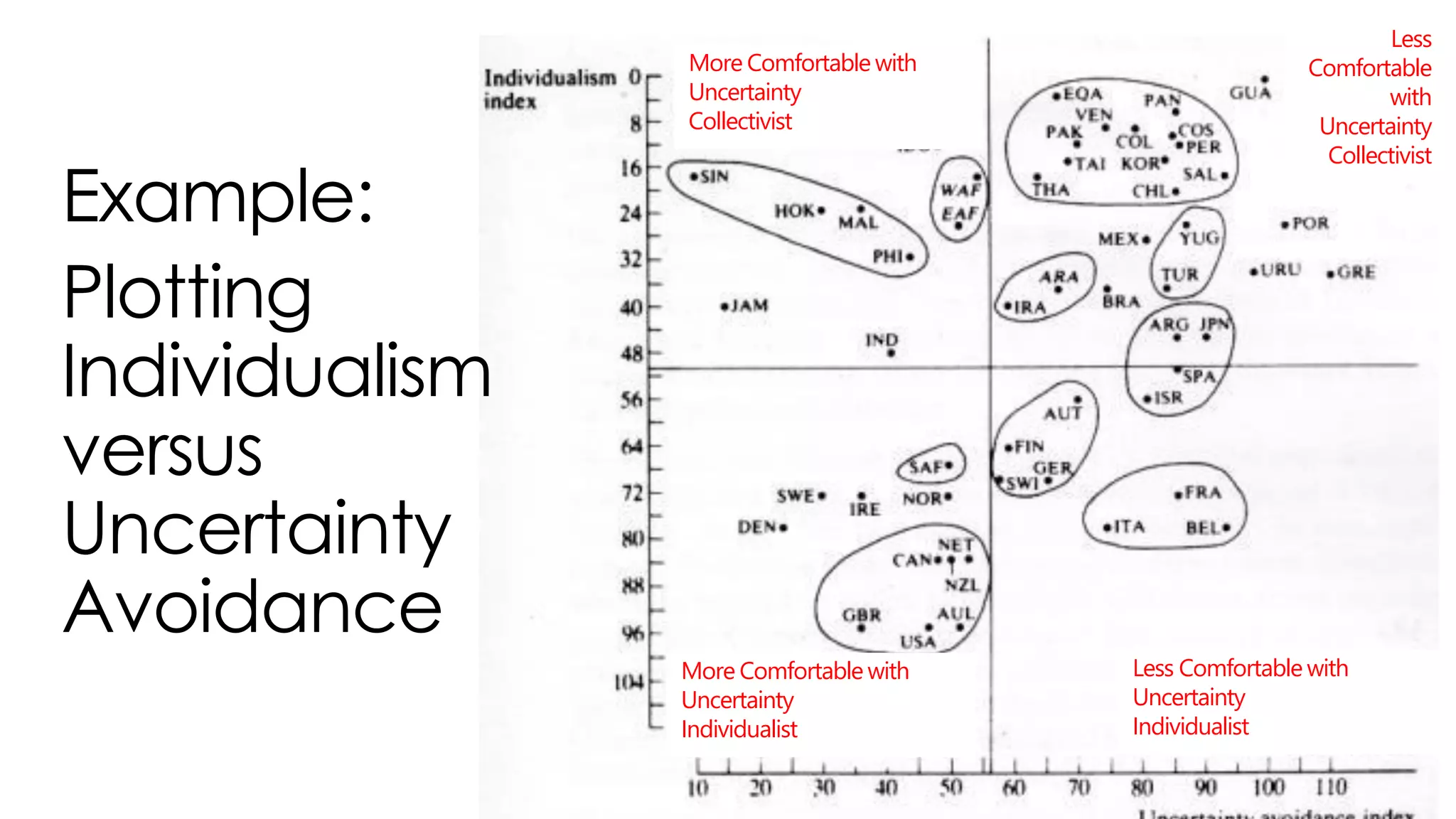 Example:
Plotting
Individualism
versus
Uncertainty
Avoidance
Less
Comfortable
with
Uncertainty
Collectivist
More Comfortable with
Uncertainty
Collectivist
More Comfortable with
Uncertainty
Individualist
Less Comfortable with
Uncertainty
Individualist
 