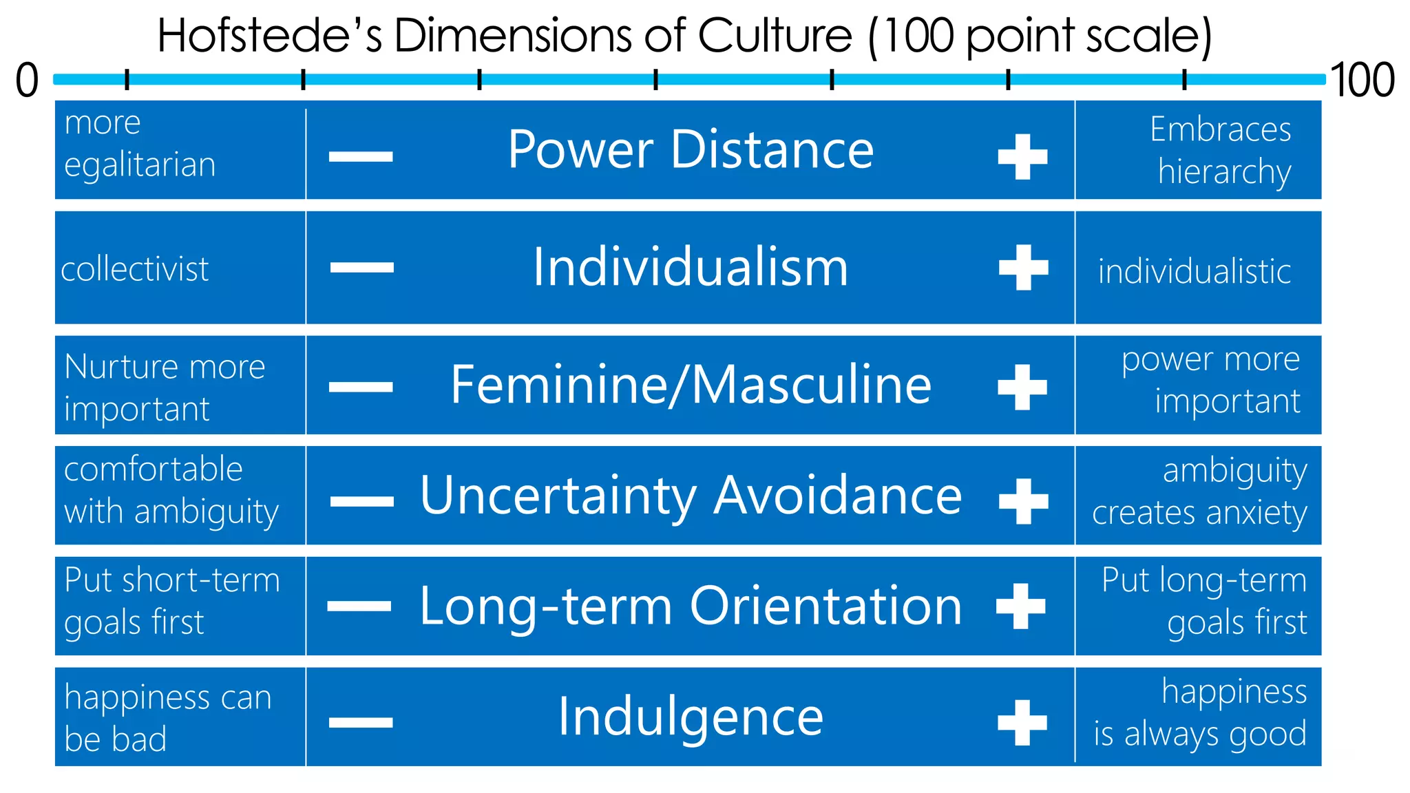 Hofstede’s Dimensions of Culture (100 point scale)
0 100
more
egalitarian
Embraces
hierarchy
collectivist individualistic
Nurture more
important
power more
important
comfortable
with ambiguity
ambiguity
creates anxiety
Put short-term
goals first
Put long-term
goals first
happiness can
be bad
happiness
is always good
 