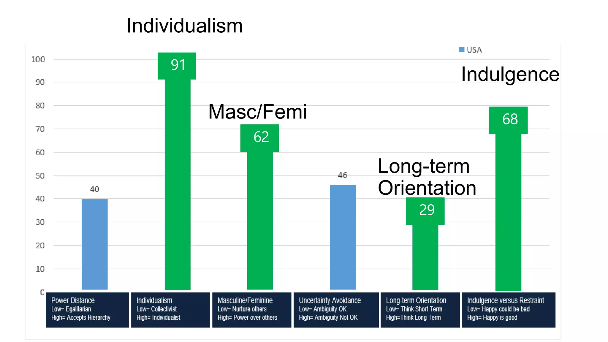 Dimensions that make Americans AmericanIndividualism
Masc/Femi
Long-term
Orientation
Indulgence
 