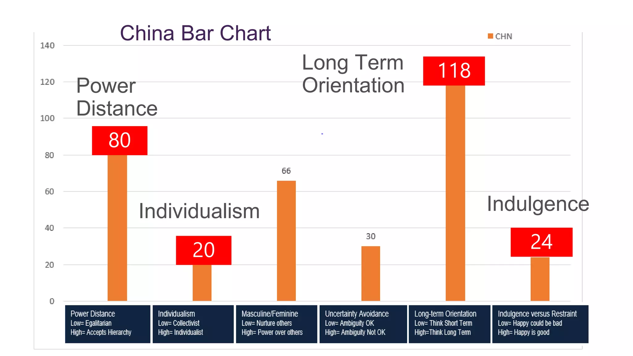 China Bar Chart
Power
Distance
Individualism
Long Term
Orientation
Indulgence
 