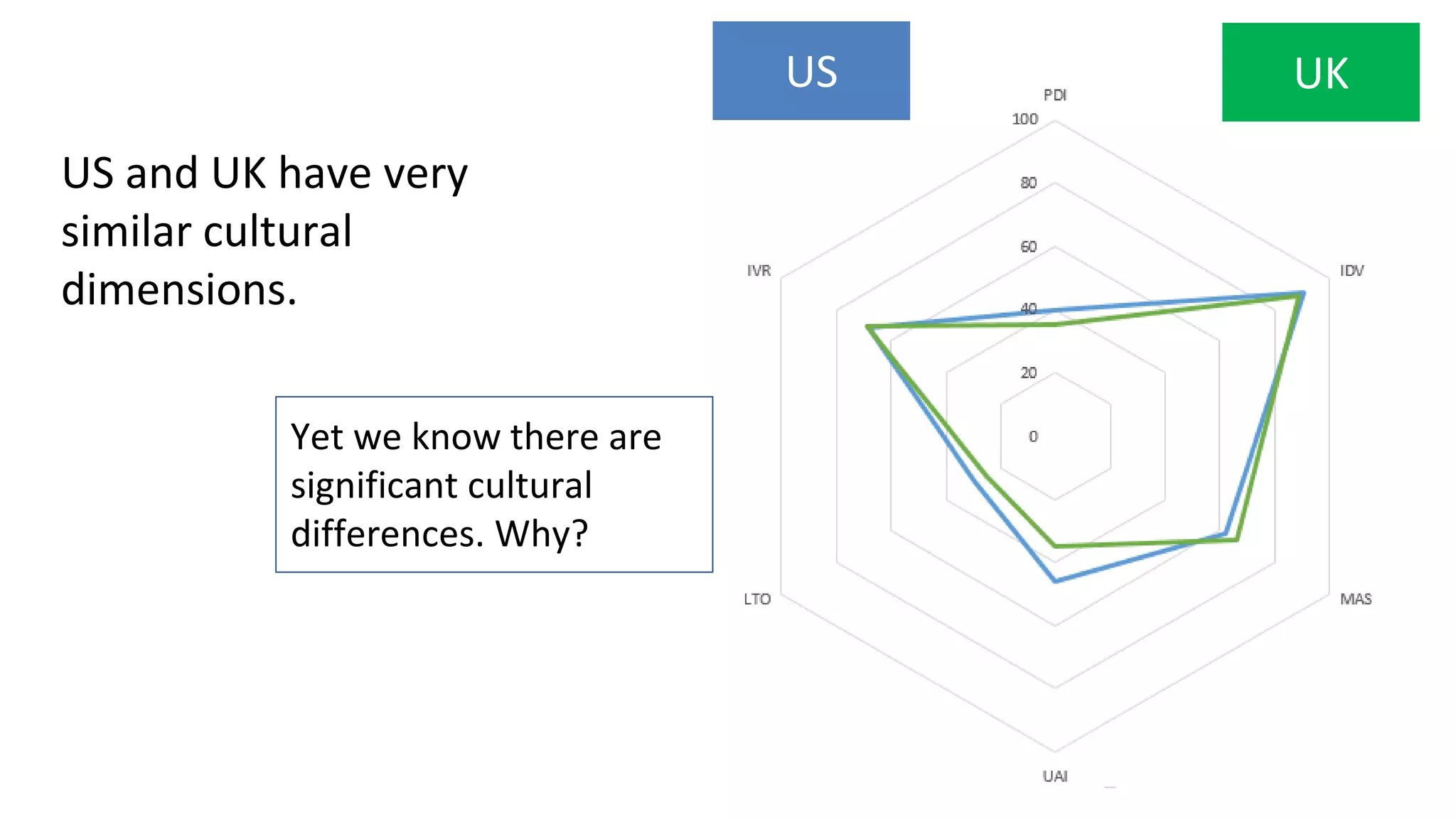 US UK
US and UK have very
similar cultural
dimensions.
Yet we know there are
significant cultural
differences. Why?
 