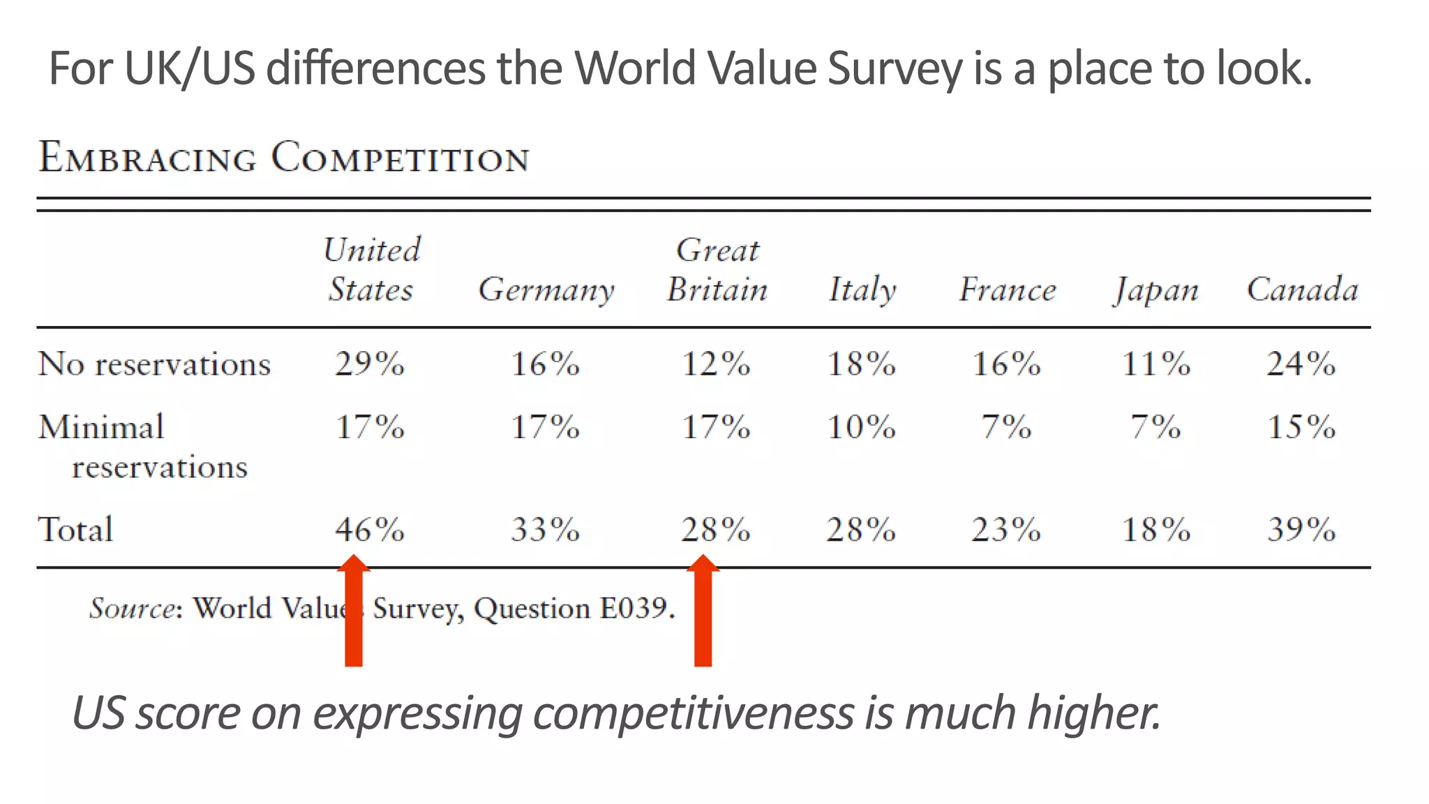 For UK/US differences the World Value Survey is a place to look.
US score on expressing competitiveness is much higher.
 