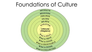 Foundations of Culture
 
