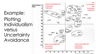 Example:
Plotting
Individualism
versus
Uncertainty
Avoidance
Less
Comfortable
with
Uncertainty
Collectivist
More Comfortable with
Uncertainty
Collectivist
More Comfortable with
Uncertainty
Individualist
Less Comfortable with
Uncertainty
Individualist
 