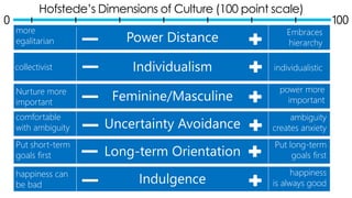 Hofstede’s Dimensions of Culture (100 point scale)
0 100
more
egalitarian
Embraces
hierarchy
collectivist individualistic
Nurture more
important
power more
important
comfortable
with ambiguity
ambiguity
creates anxiety
Put short-term
goals first
Put long-term
goals first
happiness can
be bad
happiness
is always good
 
