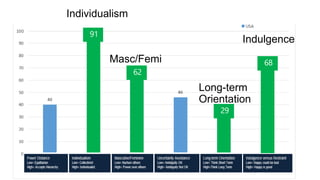 Dimensions that make Americans AmericanIndividualism
Masc/Femi
Long-term
Orientation
Indulgence
 