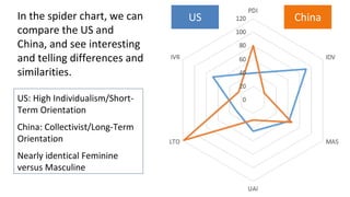 In the spider chart, we can
compare the US and
China, and see interesting
and telling differences and
similarities.
US China
US: High Individualism/Short-
Term Orientation
China: Collectivist/Long-Term
Orientation
Nearly identical Feminine
versus Masculine
 
