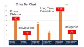 China Bar Chart
Power
Distance
Individualism
Long Term
Orientation
Indulgence
 