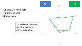 US UK
US and UK have very
similar cultural
dimensions.
Yet we know there are
significant cultural
differences. Why?
 