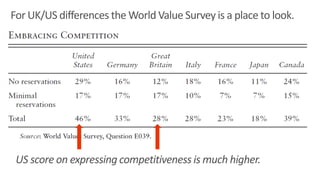For UK/US differences the World Value Survey is a place to look.
US score on expressing competitiveness is much higher.
 