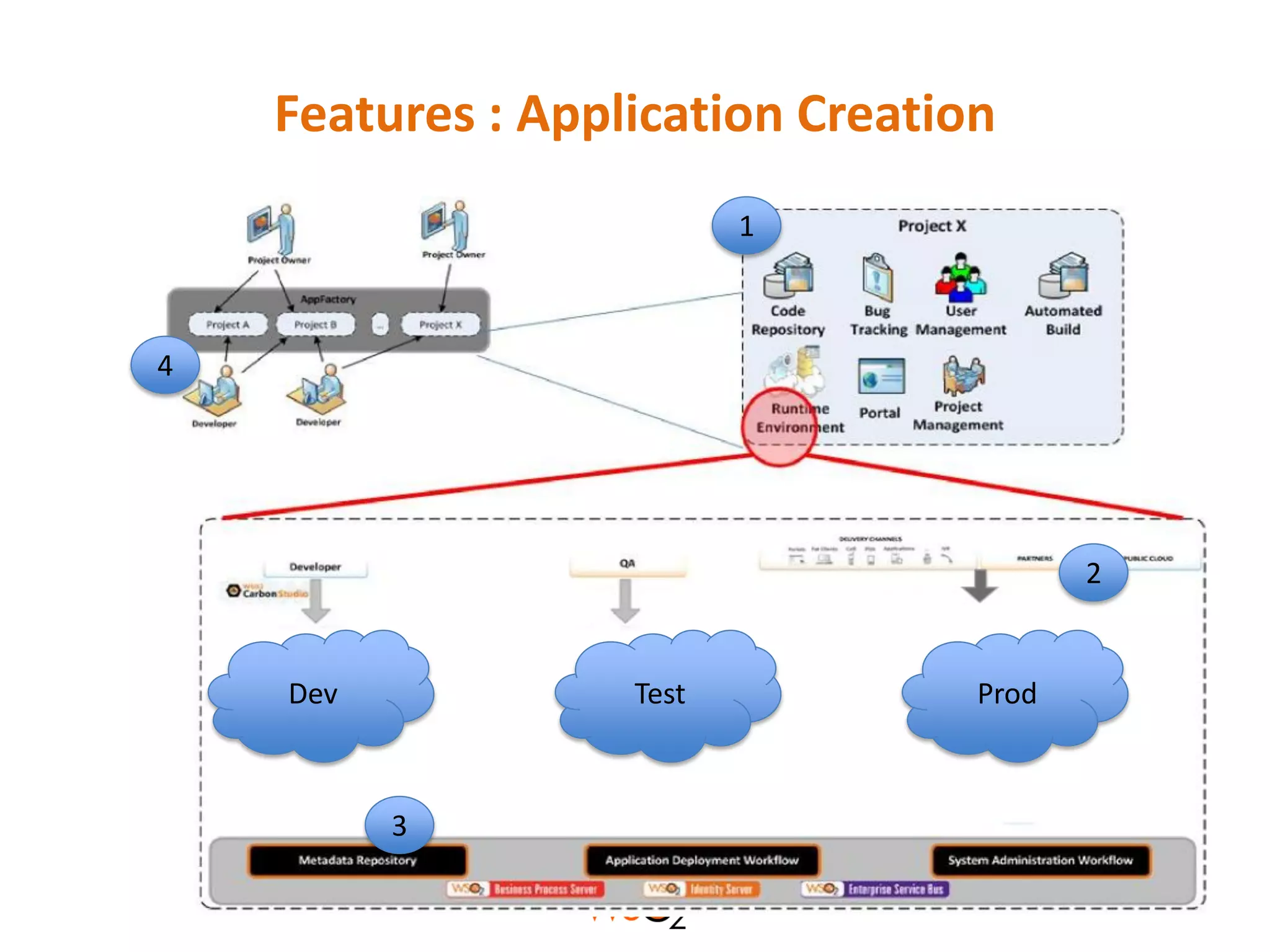 Features : Application Creation
                          1



4




                                         2


    Dev            Test           Prod



          3
 
