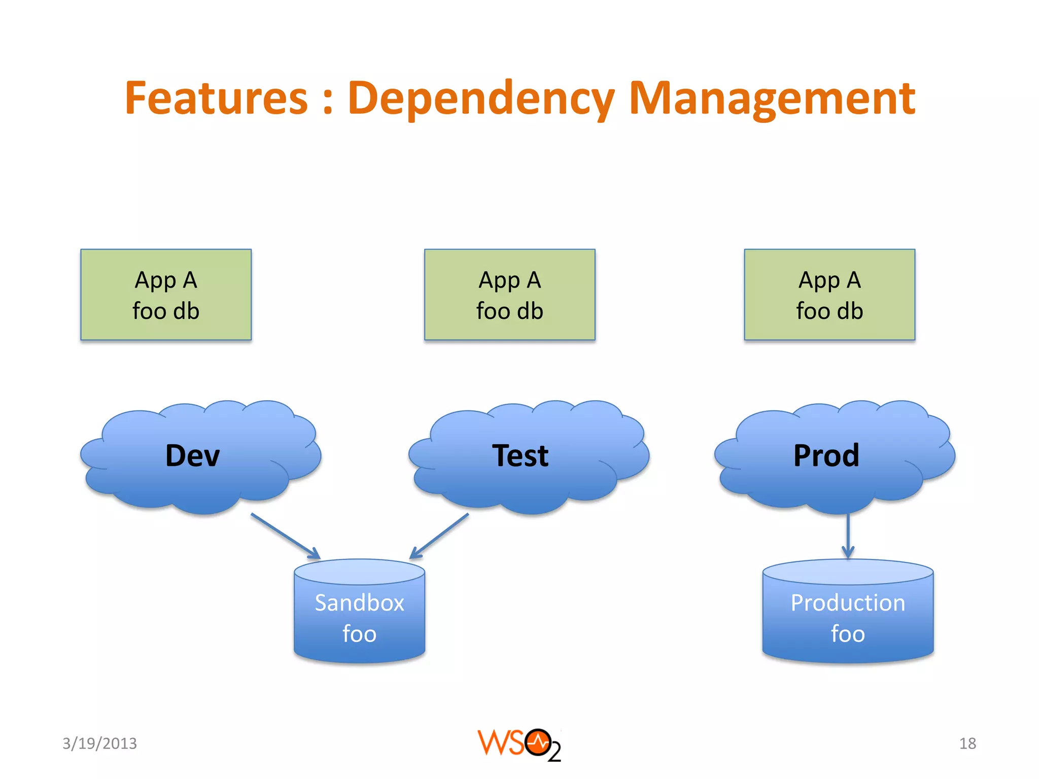 Features : Dependency Management


        App A               App A    App A
        foo db              foo db   foo db




            Dev              Test    Prod



                  Sandbox            Production
                    foo                 foo



3/19/2013                                         18
 