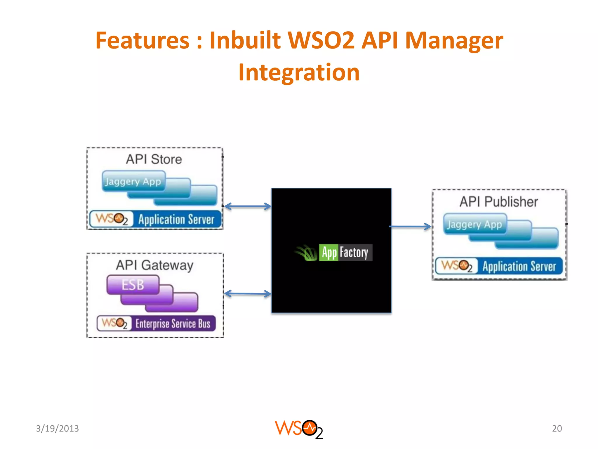 Features : Inbuilt WSO2 API Manager
                          Integration




                               WSO2
                                App
                              Factory




3/19/2013                                         20
 