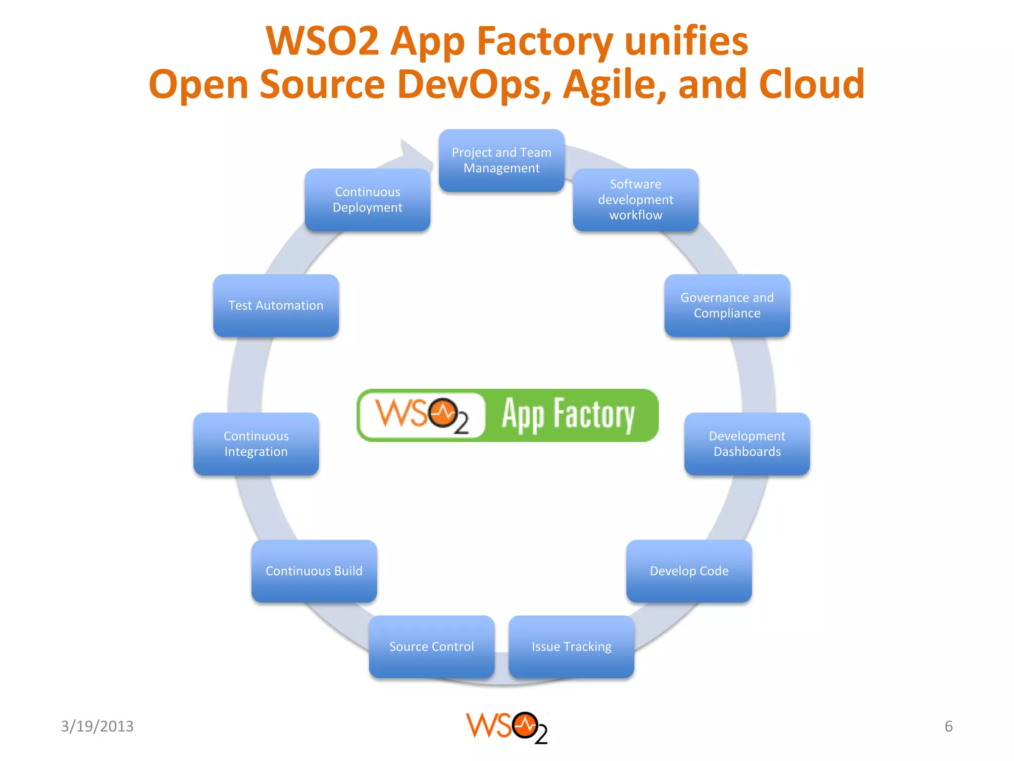 WSO2 App Factory unifies
            Open Source DevOps, Agile, and Cloud
                                                    Project and Team
                                                      Management
                                                                             Software
                                  Continuous
                                                                           development
                                  Deployment
                                                                             workflow




                                                                                         Governance and
                Test Automation
                                                                                           Compliance




               Continuous                                                                    Development
               Integration                                                                    Dashboards




                      Continuous Build                                            Develop Code




                                          Source Control        Issue Tracking




3/19/2013                                                                                                  6
 