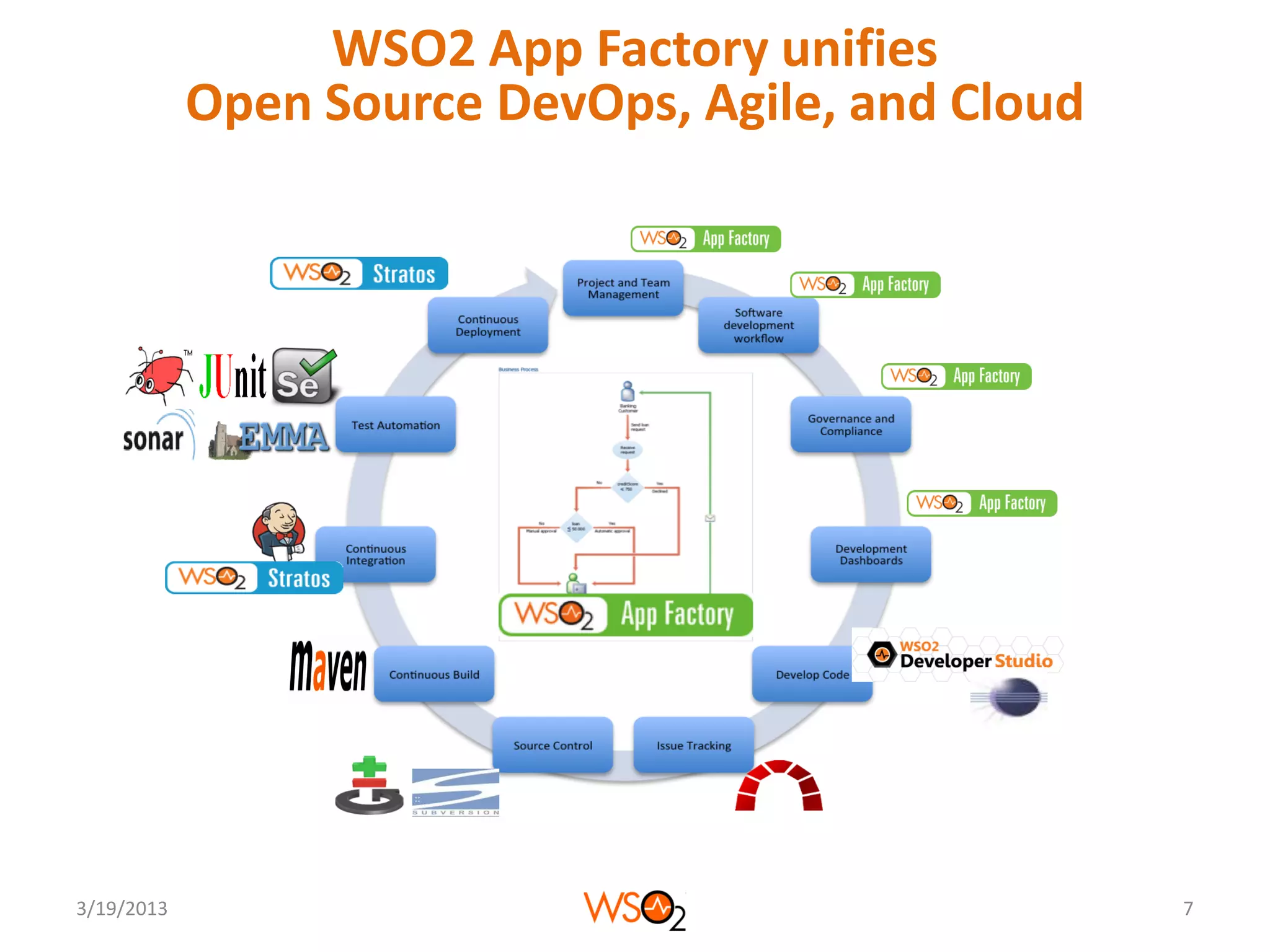 WSO2 App Factory unifies
            Open Source DevOps, Agile, and Cloud




3/19/2013                                          7
 