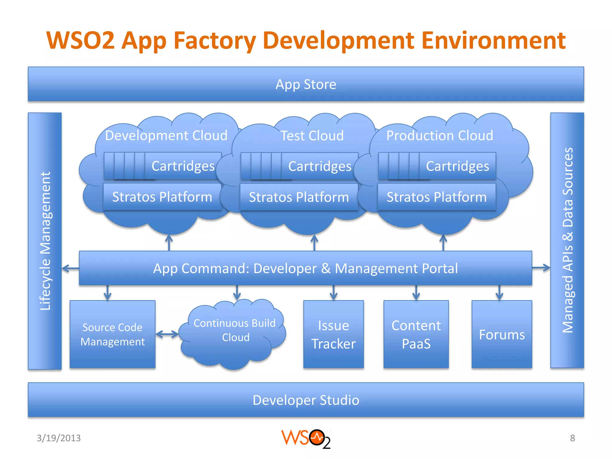 WSO2 App Factory Development Environment
                                                          App Store


                           Development Cloud                  Test Cloud    Production Cloud




                                                                                                   Managed APIs & Data Sources
                                     Cartridges                Cartridges         Cartridges
Lifecycle Management




                            Stratos Platform         Stratos Platform       Stratos Platform



                                     App Command: Developer & Management Portal


                       Source Code         Continuous Build        Issue    Content
                       Management               Cloud                                     Forums
                                                                  Tracker    PaaS


                                                      Developer Studio

3/19/2013                                                                                                          8
 