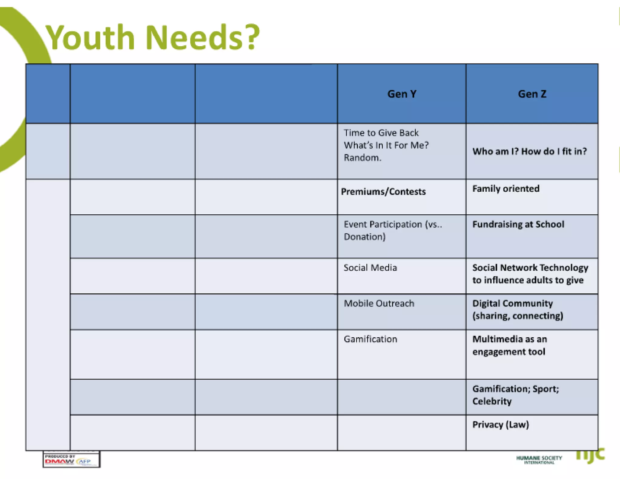How the young will inherit the fundraising world   elise slides