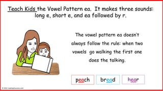Teach Kids the Vowel Pattern ea. It makes three sounds:
long e, short e, and ea followed by r.
© 2022 reading2success.com
 