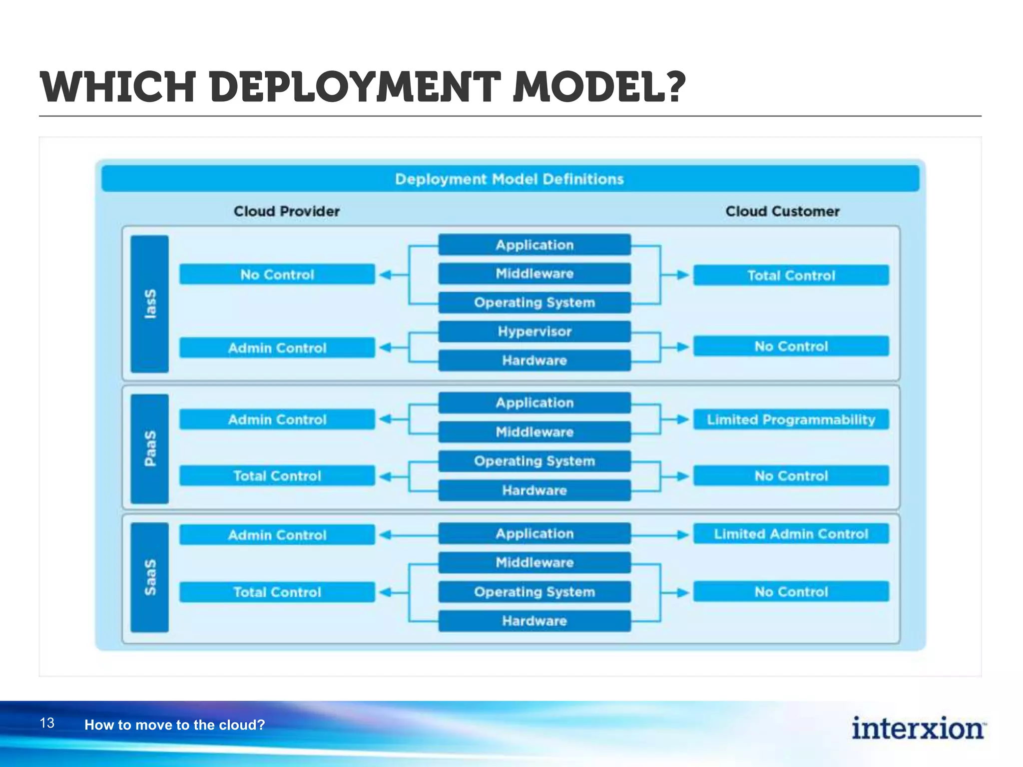 WHICH DEPLOYMENT MODEL?
13 How to move to the cloud?
 